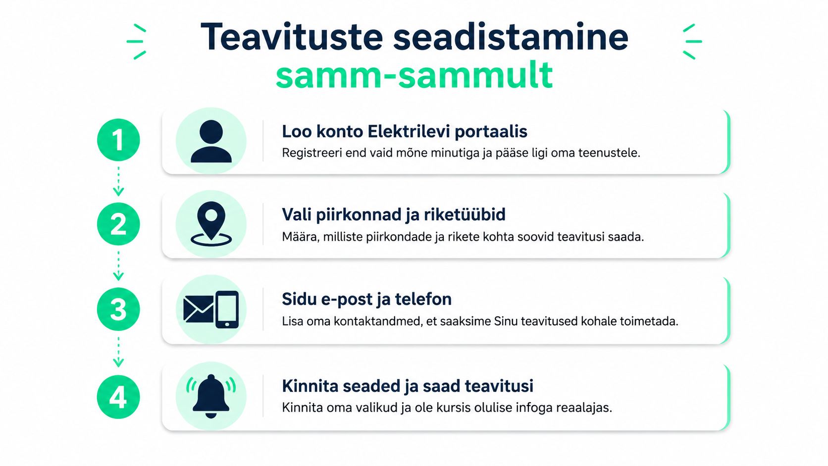 Juhend elektrikatkestuste teavituste seadistamiseks Elektrilevi veebiportaalis nelja lihtsa ja selge sammu abil.