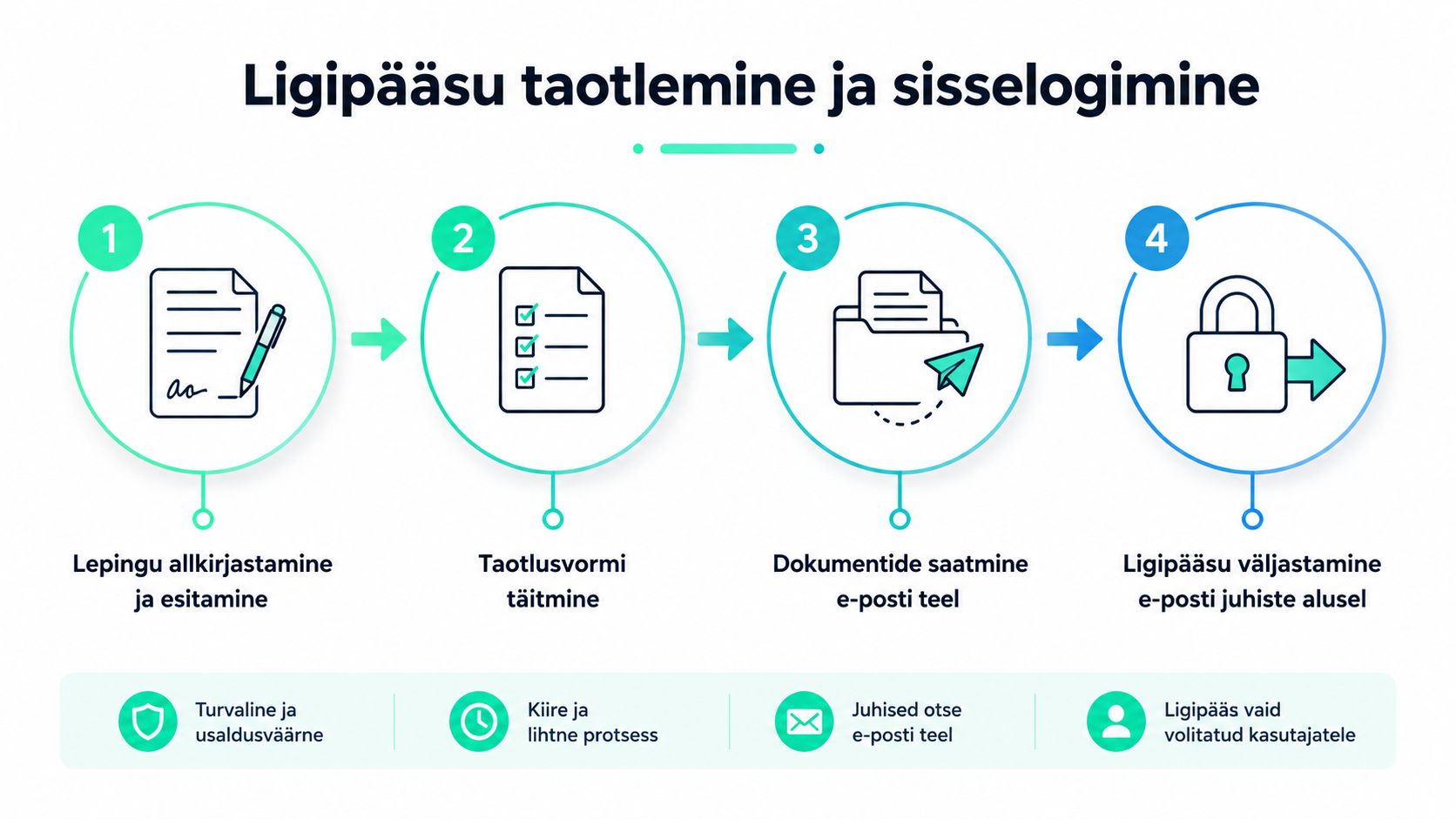 Skeem, mis selgitab elektrilevi partnerite portaali ligipääsu taotlemise ja sisselogimise nelja lihtsat sammu.