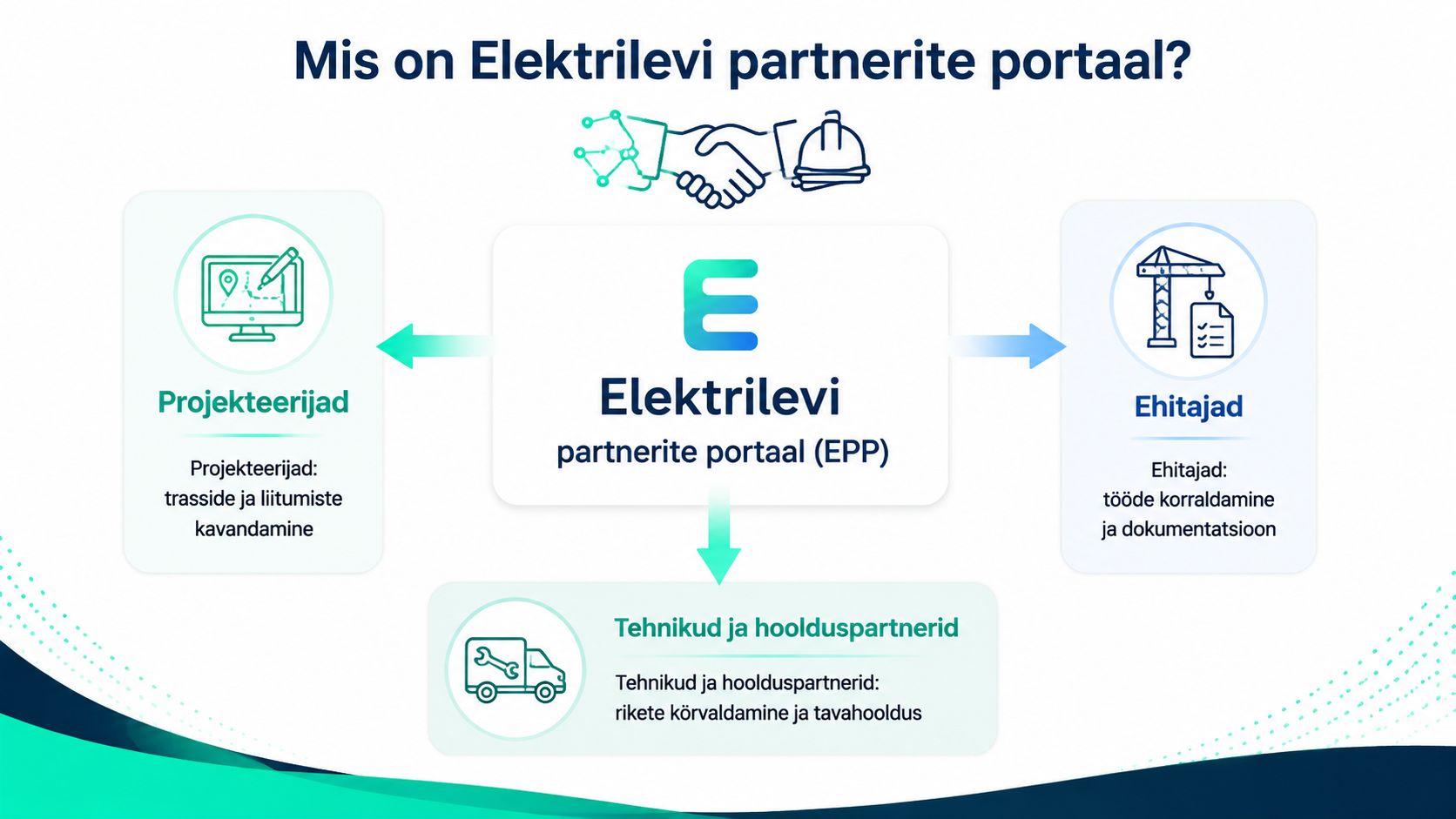 Skeem, mis selgitab Elektrilevi partnerite portaali funktsioone ja koostööd projekteerijate, ehitajate ning tehnikute vahel.