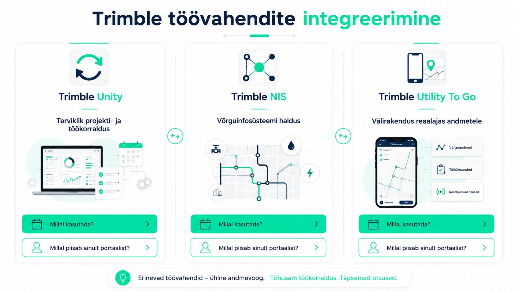 Skeem, mis selgitab Trimble tarkvara tööriistade, nagu Unity, NIS ja Utility To Go, integreerimist ja kasutamist.