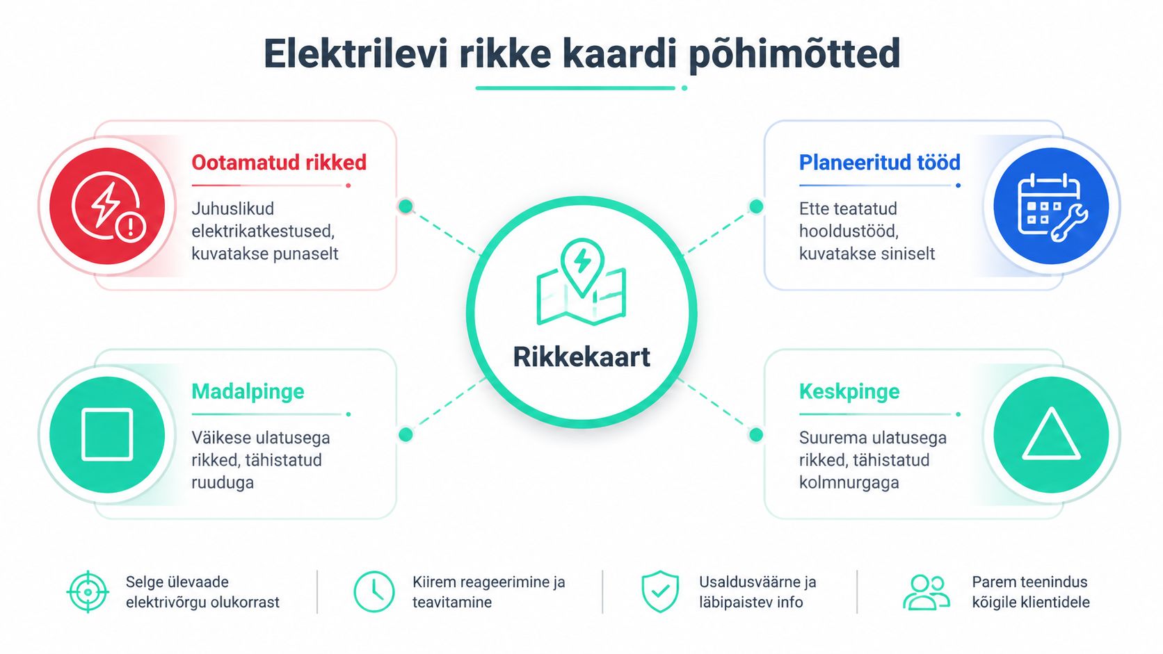 Infograafik Elektrilevi rikke kaardi põhimõtetest, mis selgitab erinevaid rikketeateid, pingetasemeid ning kaardi kasutusmugavust ja eeliseid klientidele.