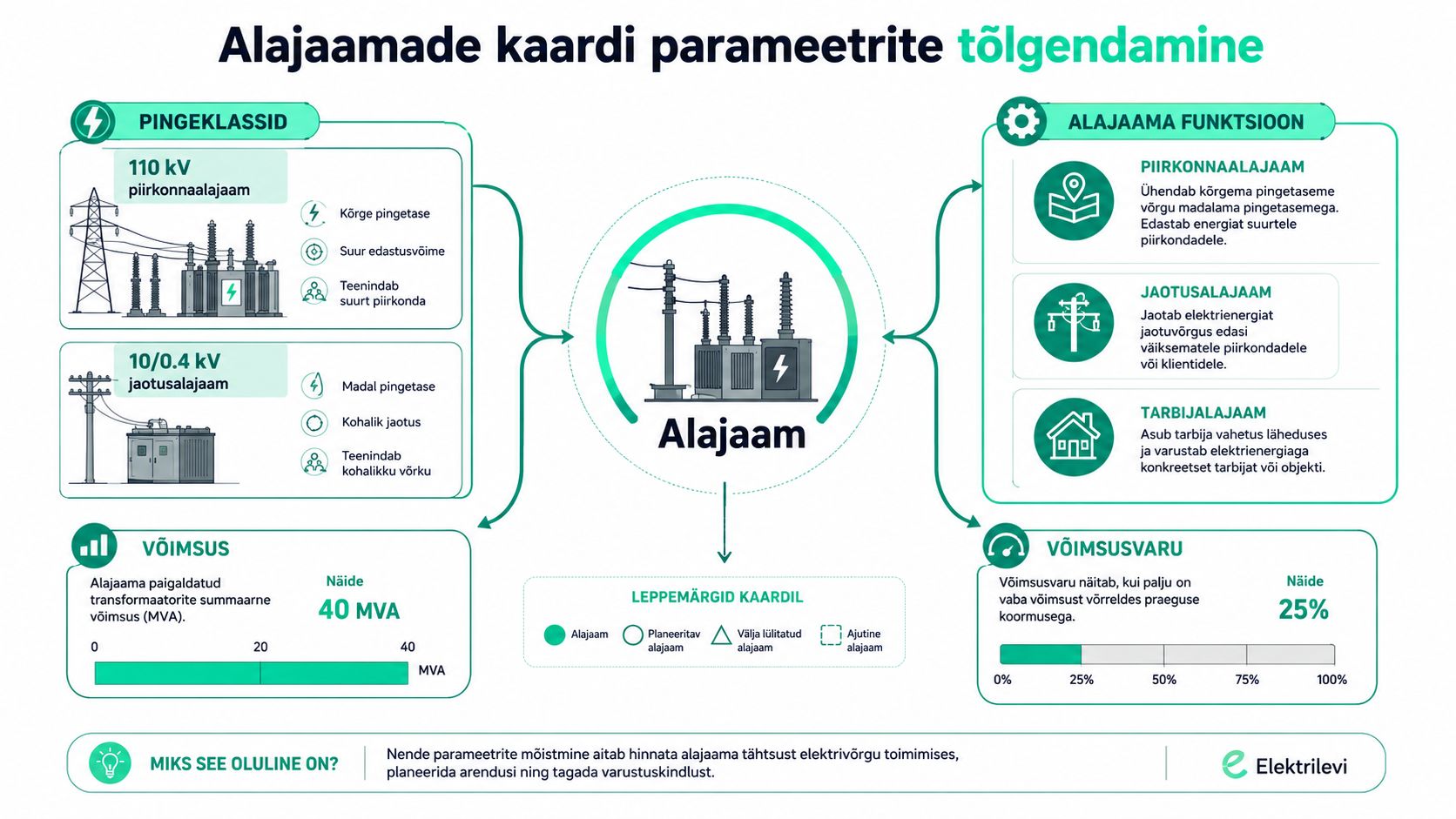 Infograafik selgitab Elektrilevi alajaamade kaardi parameetreid, sealhulgas pingeklassi, funktsiooni, võimsust ja võimsusvaru ning nende olulisust elektrivõrgu toimimises.