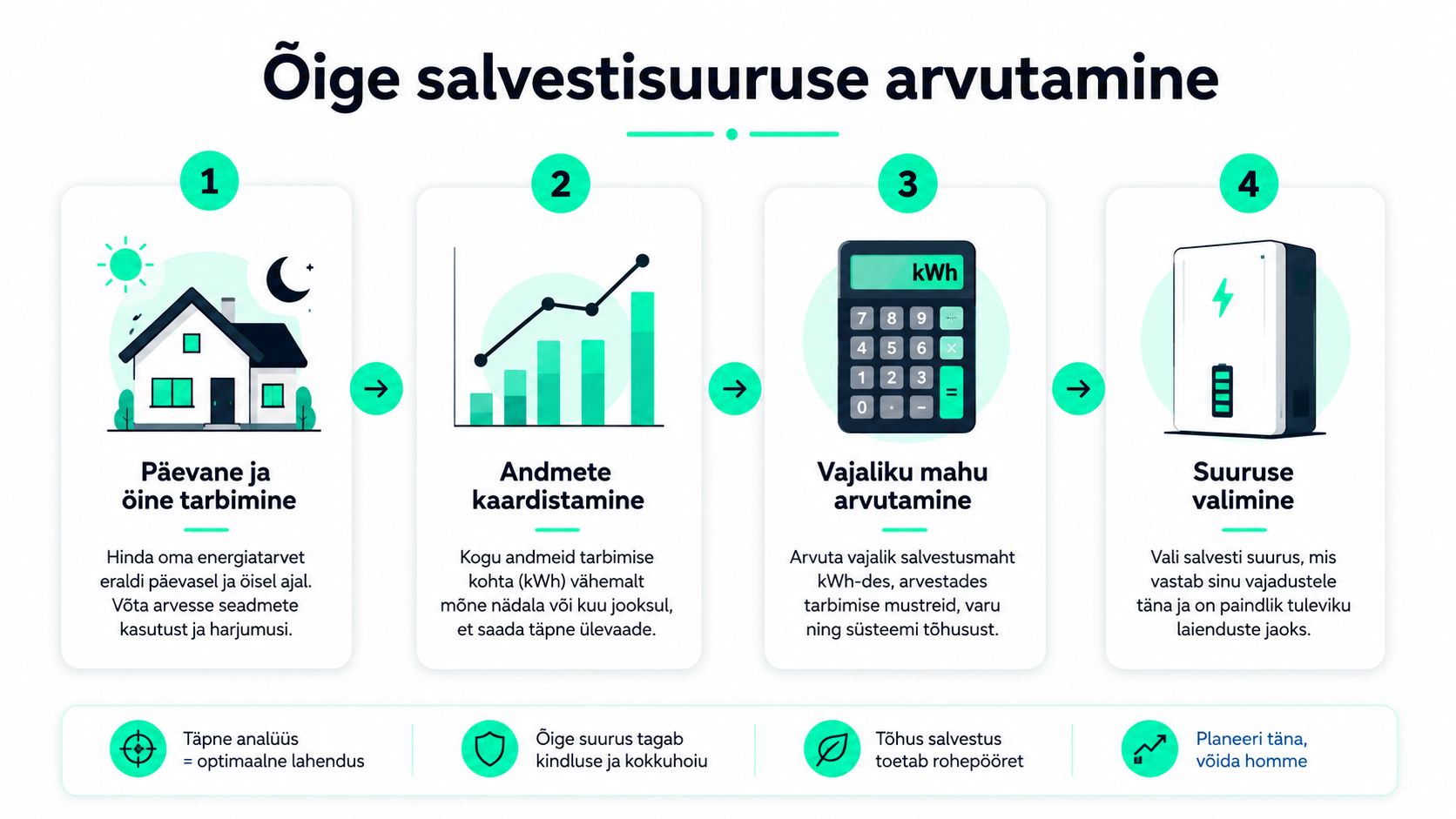 Neljaetapiline juhend õige energiasalvesti suuruse arvutamiseks koduse elektrienergia tarbimise põhjal, et tagada optimaalne ja säästlik lahendus.