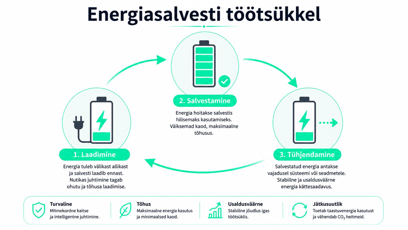 Skeem, mis selgitab energiasalvesti töötsüklit: laadimist, salvestamist ja tühjendamist ning süsteemi eeliseid.