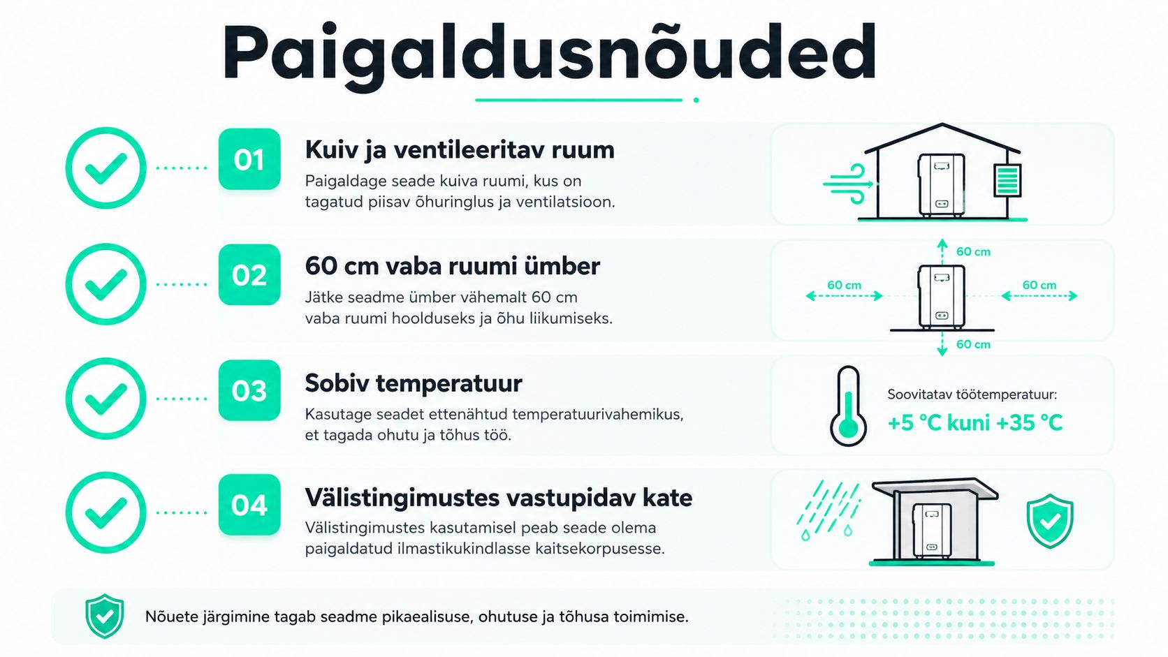 Juhend energiasalvesti paigaldusnõuete kohta, mis kirjeldab nõutud tingimusi seadme ohutuks ja tõhusaks tööks.