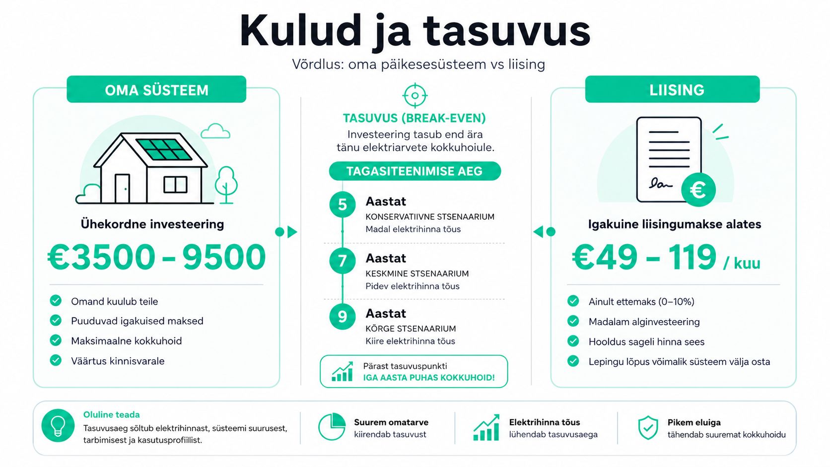 Võrdlev infograafik päikesepaneelide ostmise ja liisimise kulude ning tasuvusaja kohta eesti keeles.