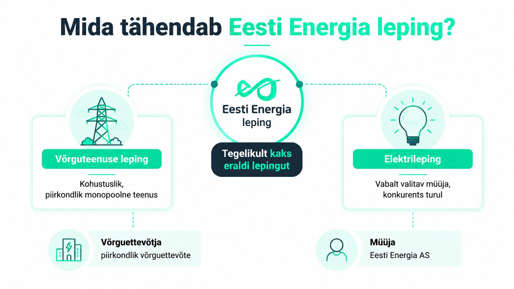 Infograafik, mis selgitab, et Eesti Energia leping koosneb võrguteenuse lepingust ja eraldi vabalt valitavast elektrilepingust.
