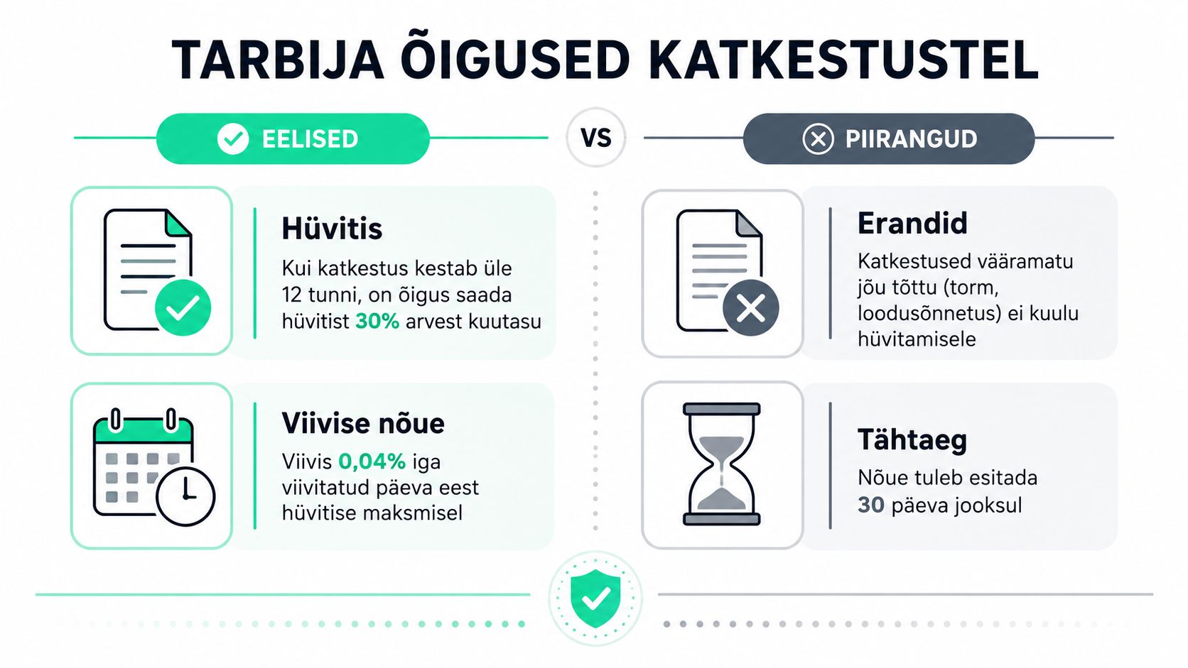 Infograafik selgitab tarbija õigusi elektrikatkestuste korral, tuues välja hüvitise saamise tingimused ja esitamise tähtajad.