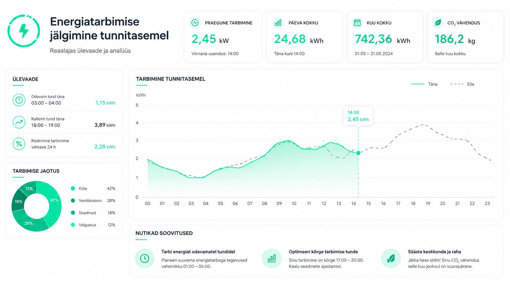 Energiatarbimise jaotust ja tunnitaset kuvav digitaalne armatuurlaud reaalajas ülevaate saamiseks kodumajapidamise elektritarbimisest ja säästmisest.