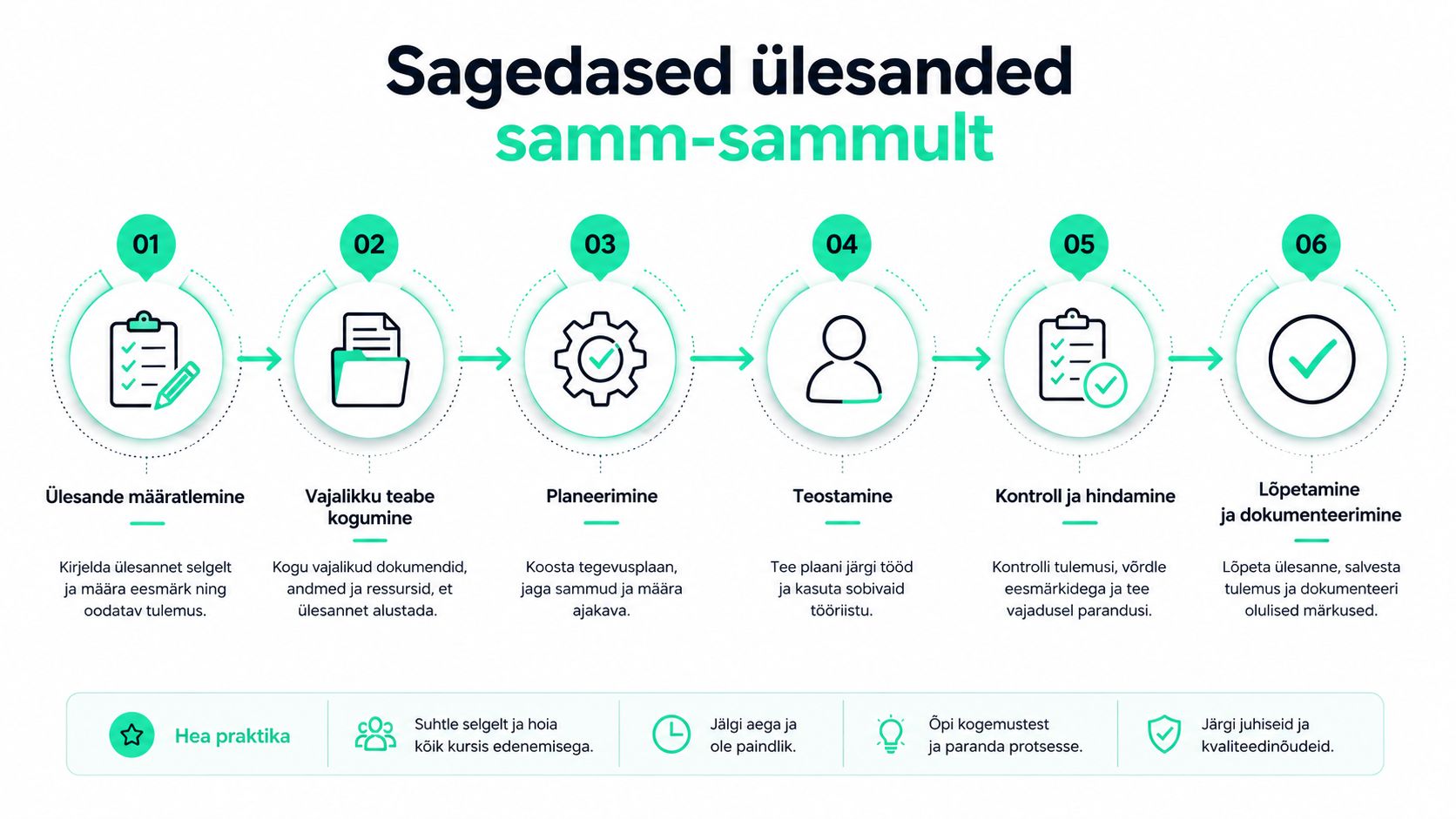 Kuus sammu infograafika, mis selgitab ülesannete haldamist ja planeerimist tõhusa tööprotsessi jaoks töökeskkonnas.