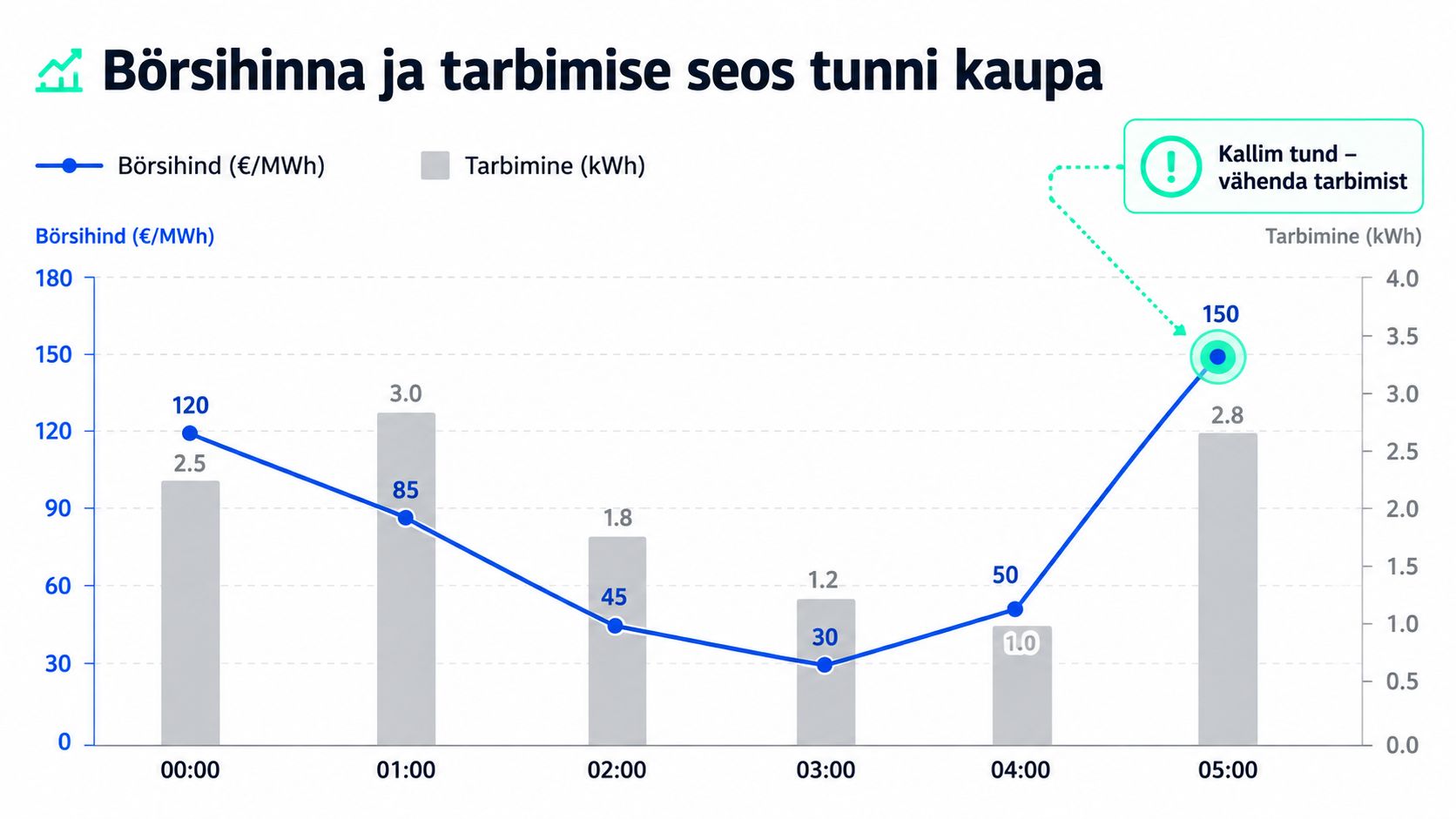 Tulpdiagramm ja joonestik, mis näitab elektri börsihinna ja tarbimise seost tunni lõikes öösel.