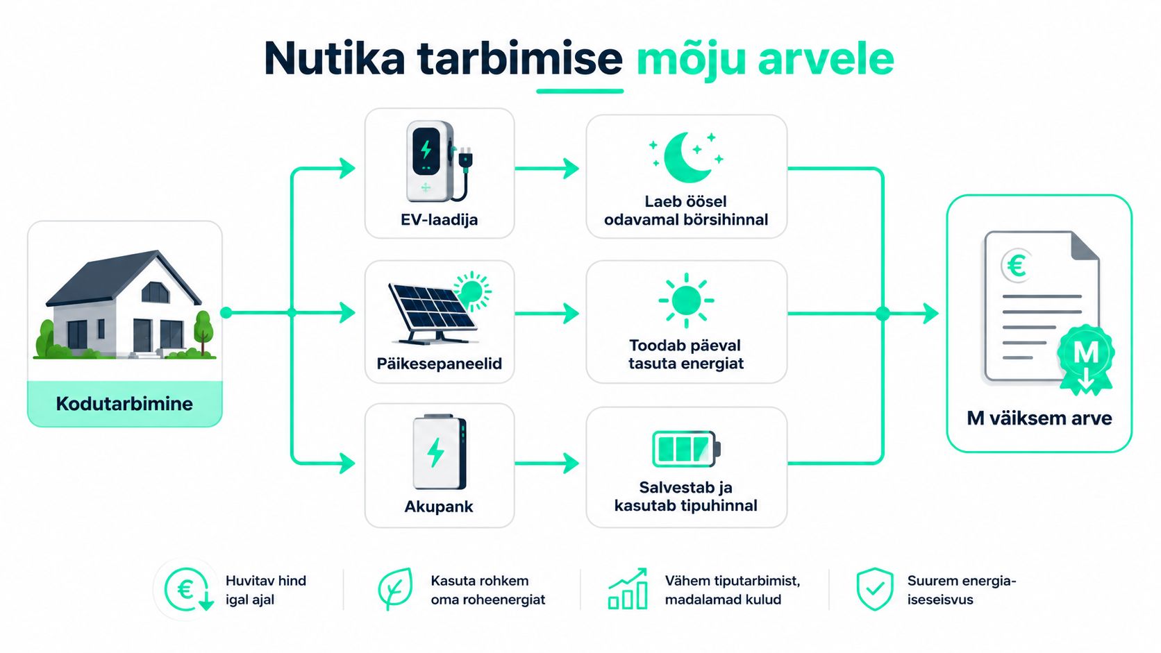 Skeem, mis selgitab nutika energiatarbimise mõju elektriarvele koduseadmete nagu päikesepaneelide ja akupanga kasutamise kaudu.