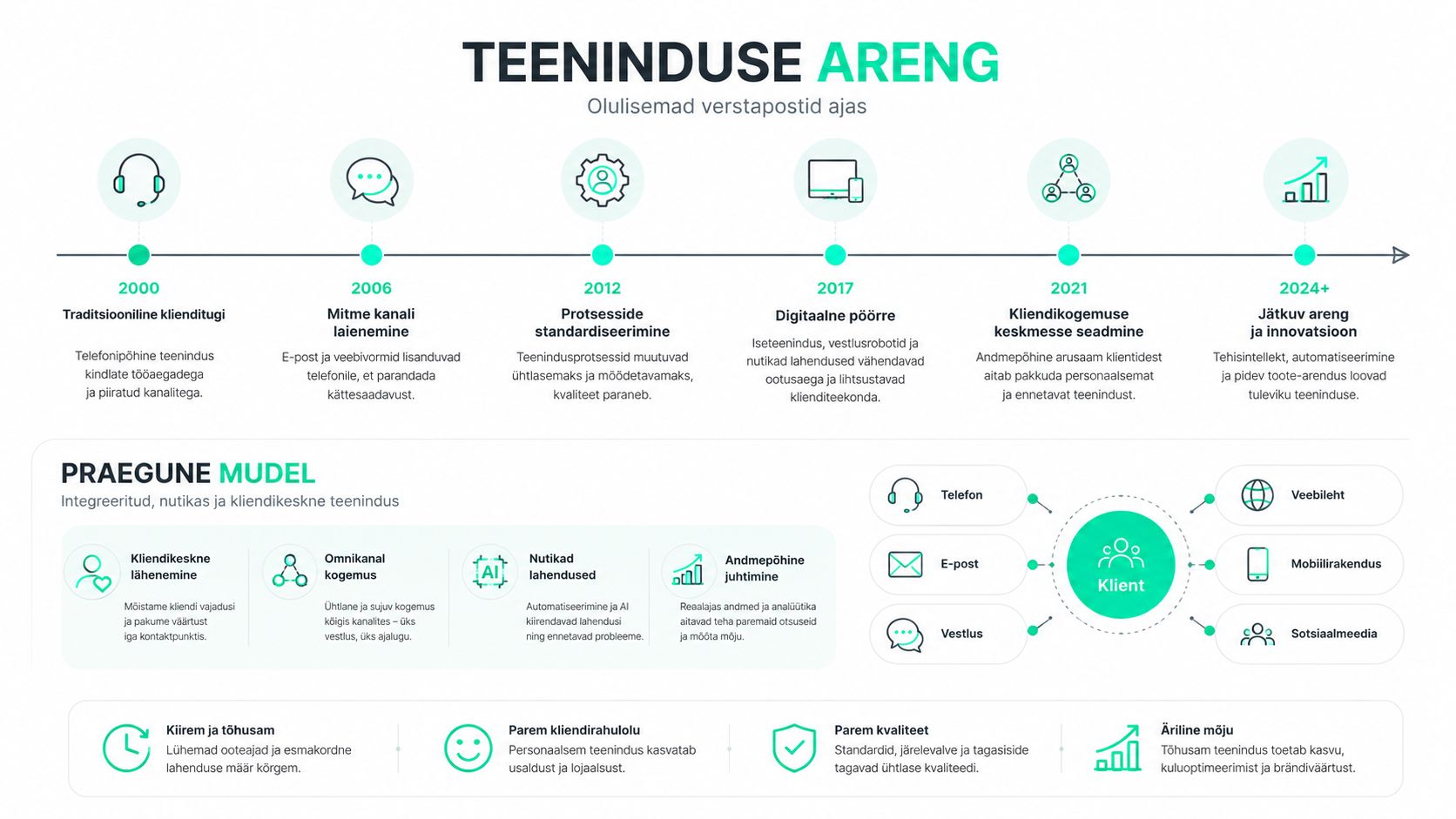 Ajaline ülevaade klienditeeninduse arengust alates aastast 2000 kuni 2024 ja tänapäevase teenindusmudeli peamised põhimõtted.
