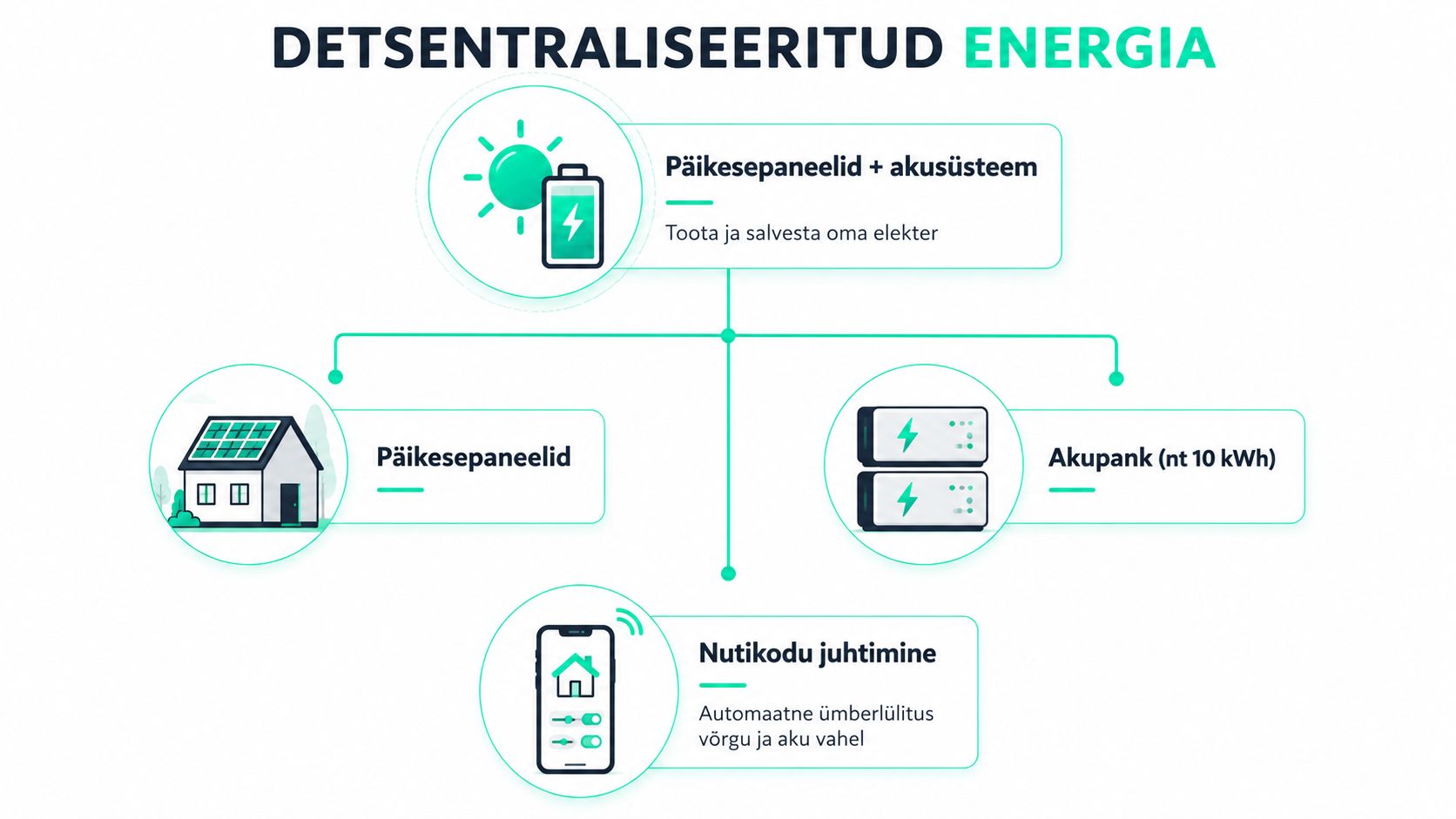 Skeem, mis selgitab detsentraliseeritud energia lahendusi nagu päikesepaneelid, akusüsteemid ja nutikodu automaatne juhtimine.