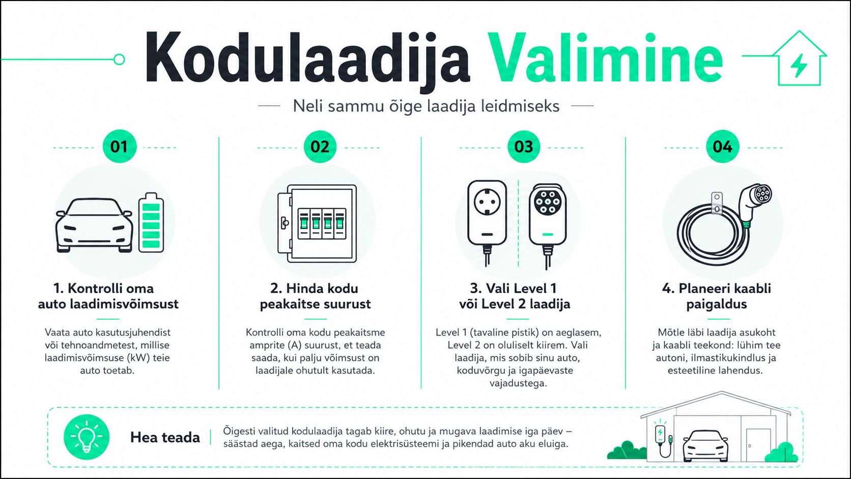 Infograafik selgitab nelja sammu elektriauto kodulaadija valimiseks, alates auto võimsuse kontrollimisest kuni laadija paigalduse planeerimiseni.