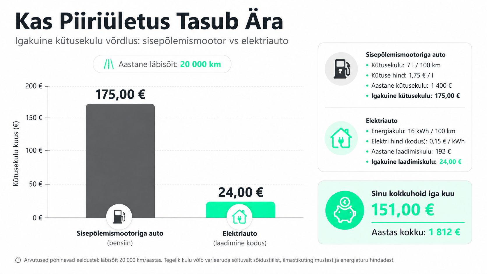 Võrdlev infograafik, mis näitab sisepõlemismootoriga auto ja elektriauto igakuiseid kütusekulusid ning võimalikku rahalist kokkuhoidu.