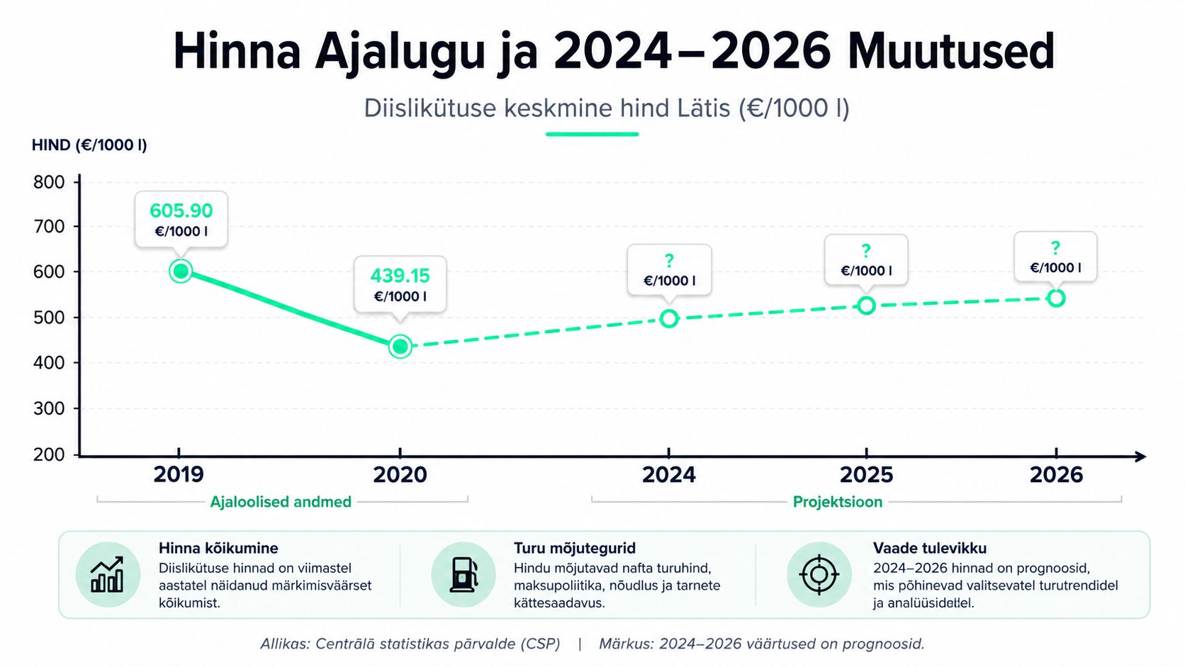 Graafik, mis näitab diislikütuse keskmist hinda Lätis aastatel 2019-2020 koos prognoosiga aastateks 2024-2026.