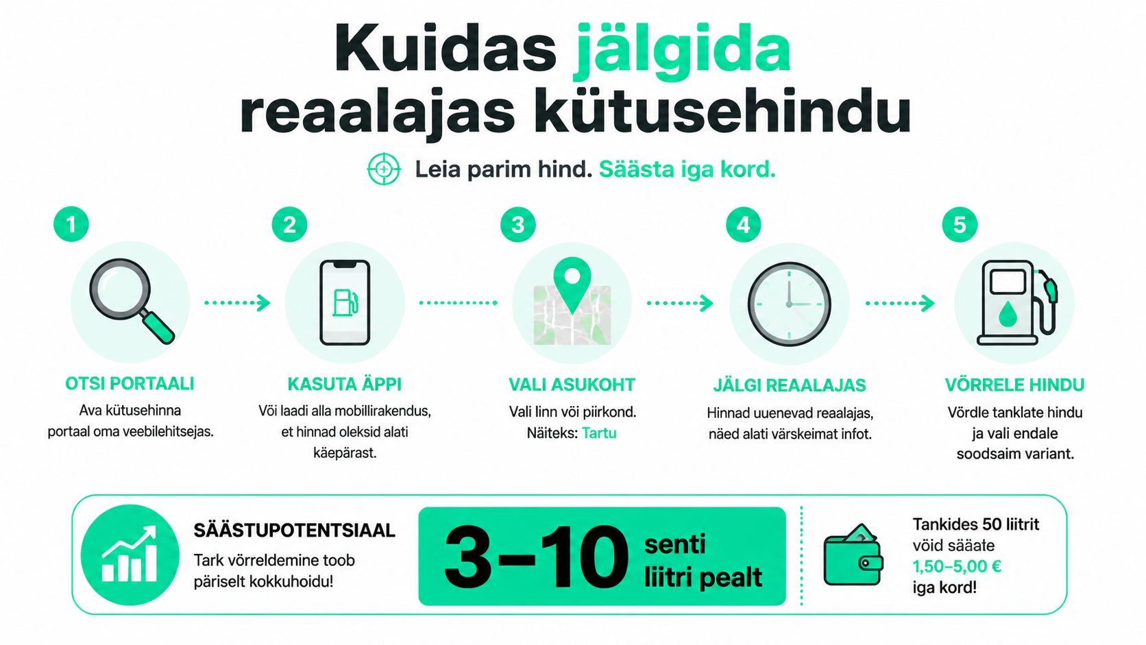Juhend, kuidas jälgida reaalajas kütusehindasid ja leida parimaid pakkumisi Eestis asuvates tanklates nutirakenduse abil.
