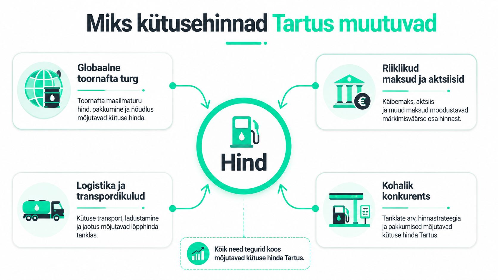 Infograafik selgitab peamisi tegureid, mis mõjutavad kütusehindade muutumist ja kujunemist Tartu tanklates.