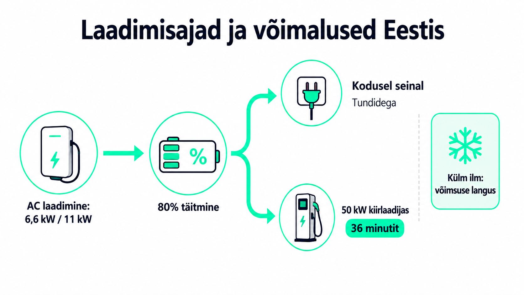Graafiline ülevaade elektriauto laadimisaegadest ja võimalustest Eestis koos kiirlaadimisvõimaluste ja külma ilma mõjuga.