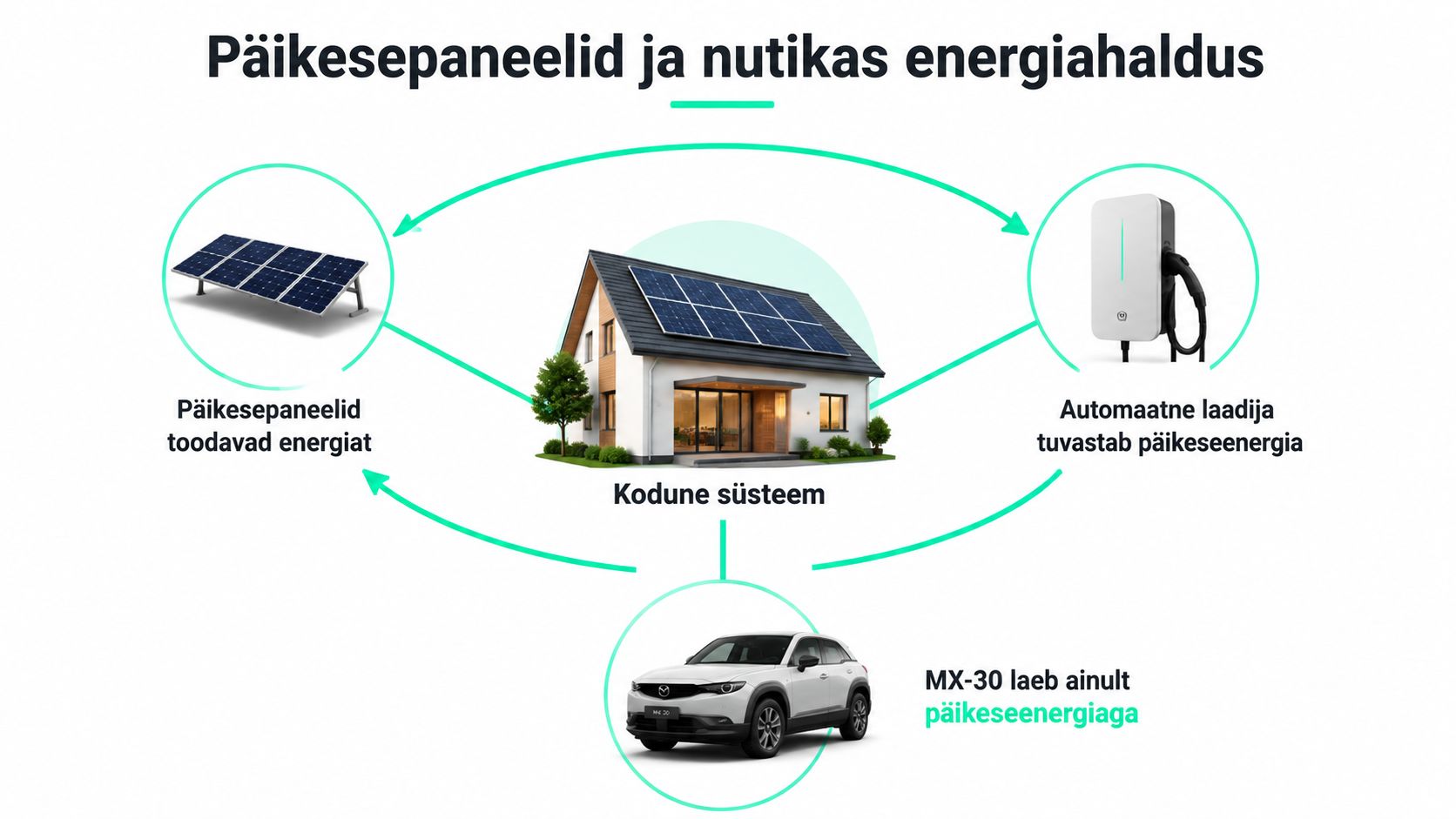 Skeem, mis selgitab Mazda MX-30 nutikat laadimist päikeseenergiaga kodusüsteemi ja päikesepaneelide abil.