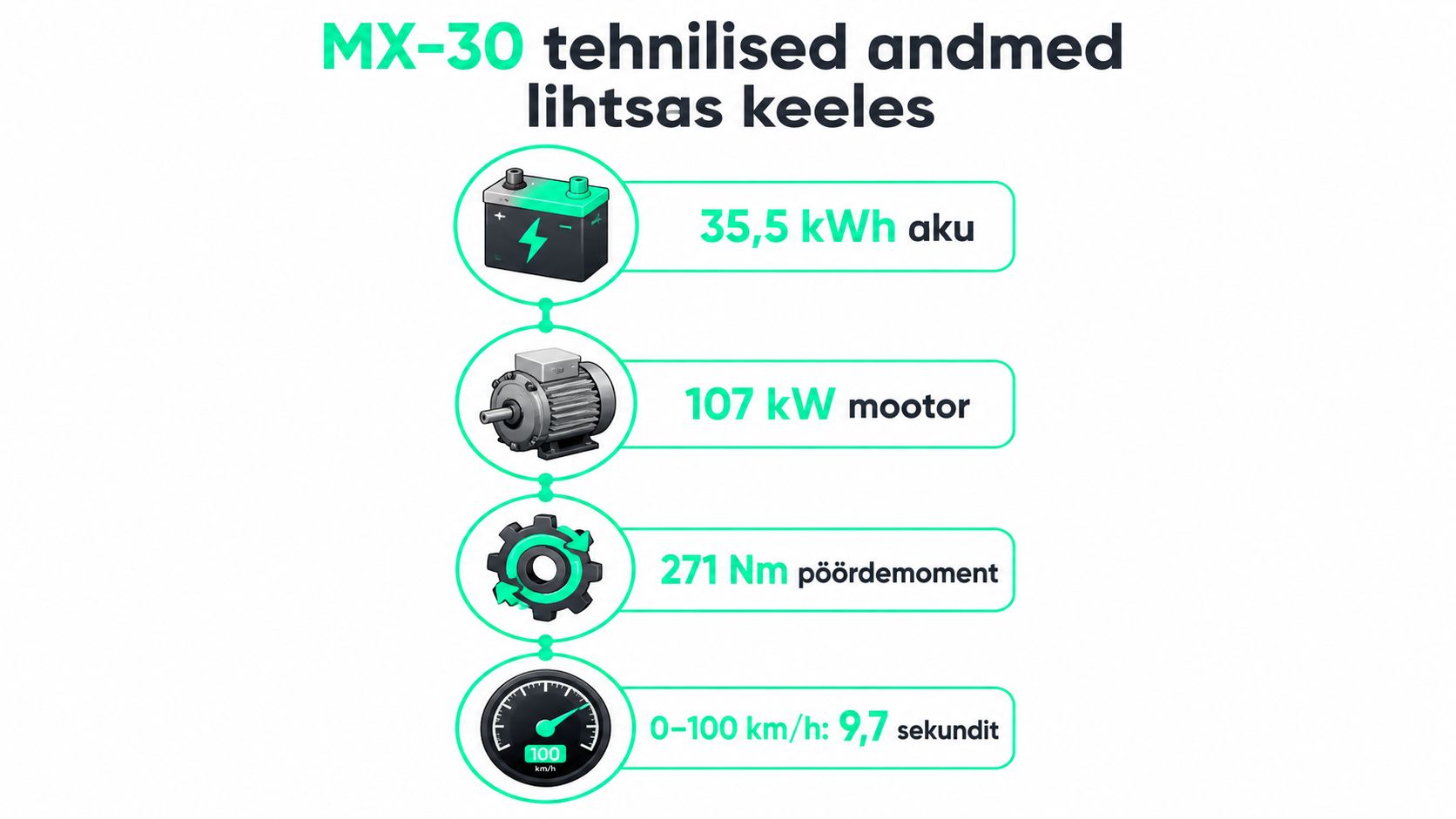 Mazda MX-30 tehnilised andmed, sealhulgas aku mahutavus, mootori võimsus, pöördemoment ja kiirendus 0-100 km/h.