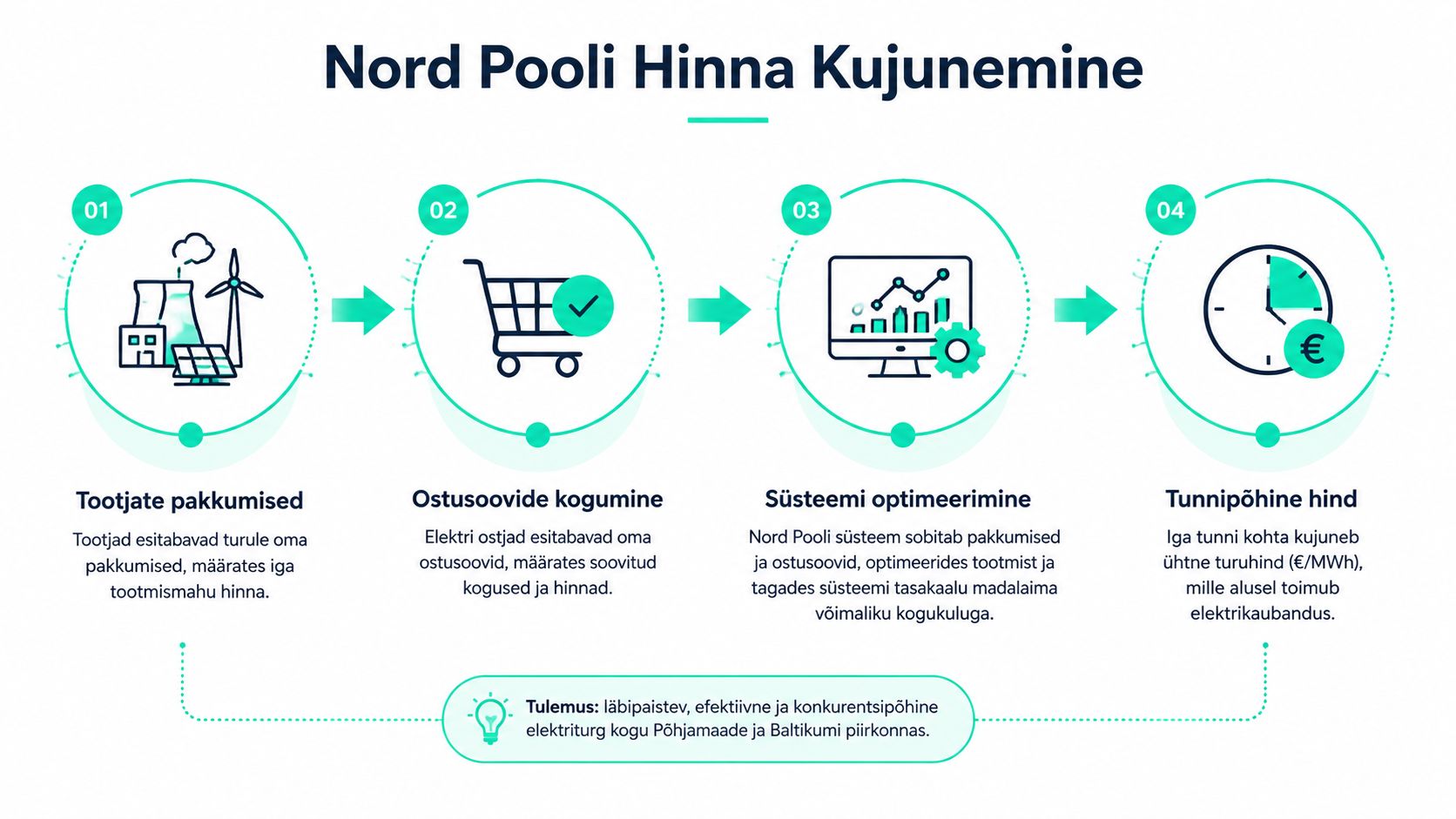 Infograafik selgitab Nord Pooli elektrihinna kujunemise neljaastmelist protsessi alates tootjate pakkumistest kuni tunnipõhise turuhinnani.