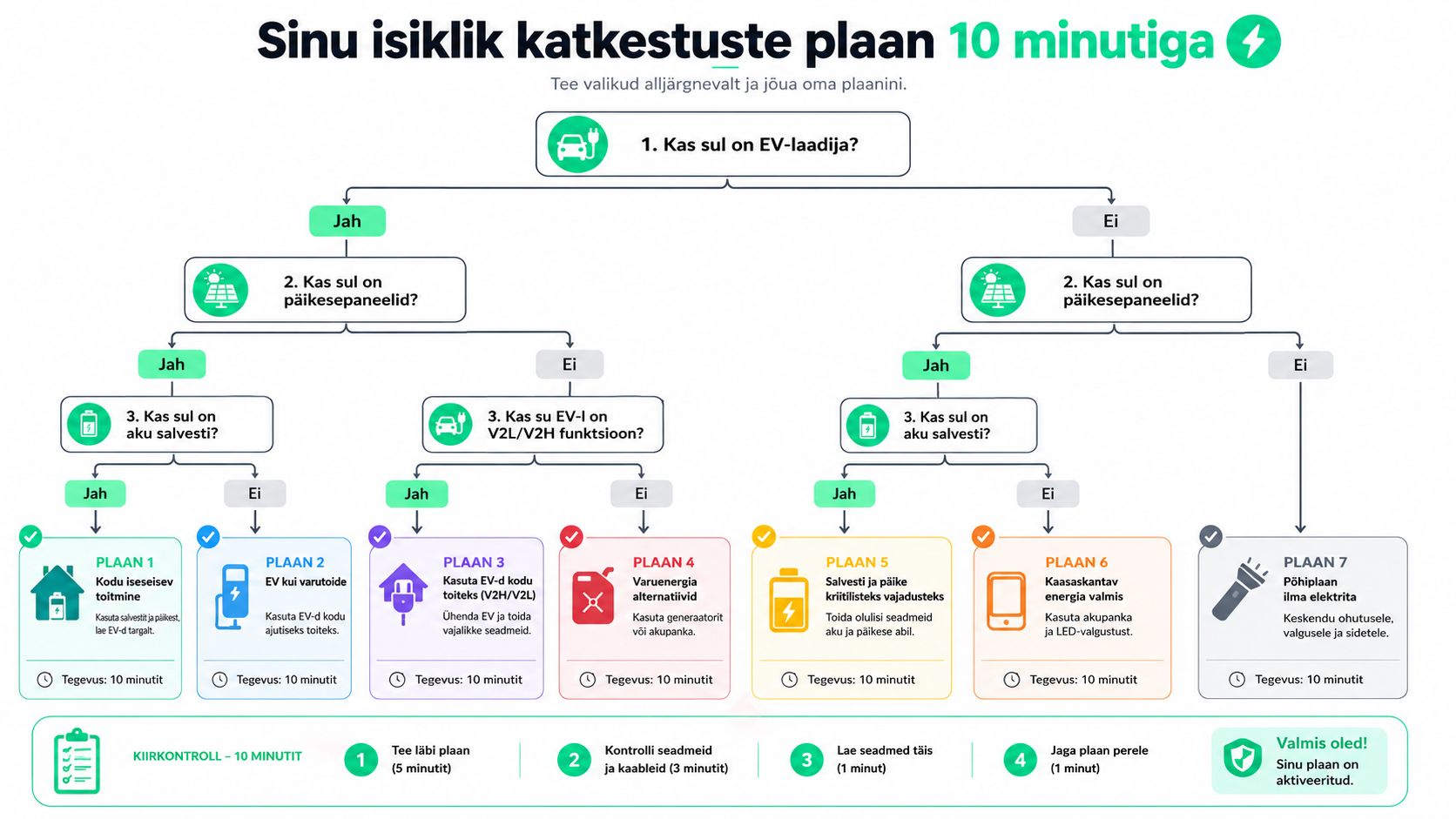 Juhend elektriliste katkestuste jaoks, mis aitab luua plaani vastavalt olemasolevatele seadmetele ja energiaressurssidele.