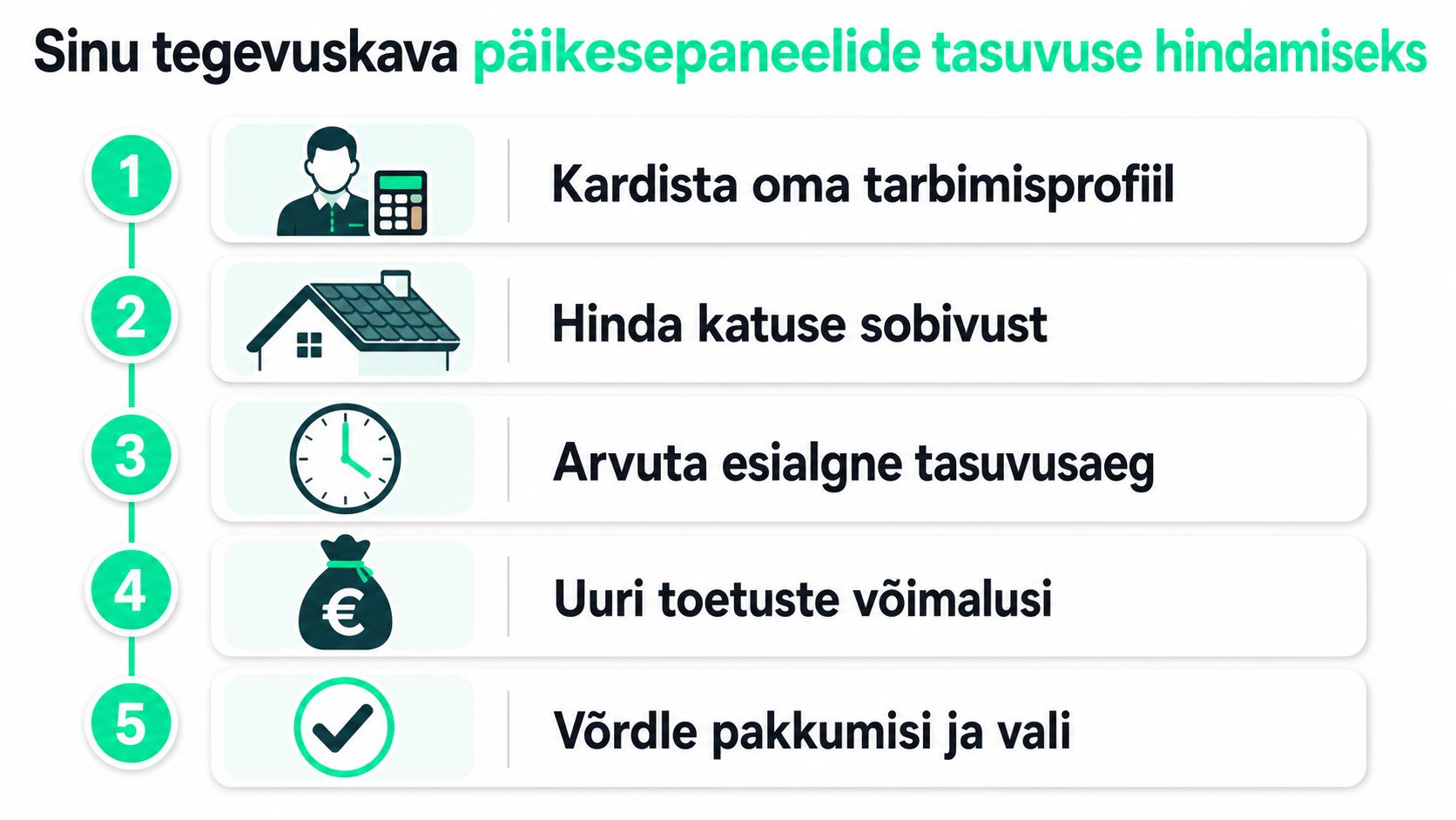 Viieastmeline tegevuskava päikesepaneelide tasuvuse hindamiseks, mis juhendab kodutarbijat planeerimisprotsessi etappides alates tarbimisest kuni pakkumiste valikuni.