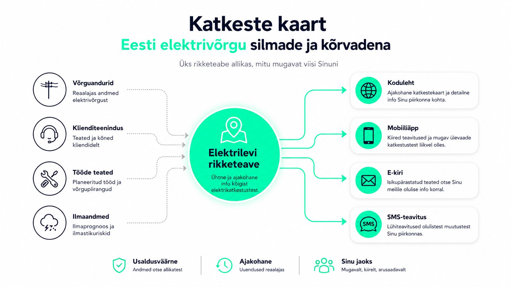 Skeem selgitab, kuidas Elektrilevi rikketeave liigub erinevatest allikatest klientideni reaalajas mitme mugava kanali kaudu.