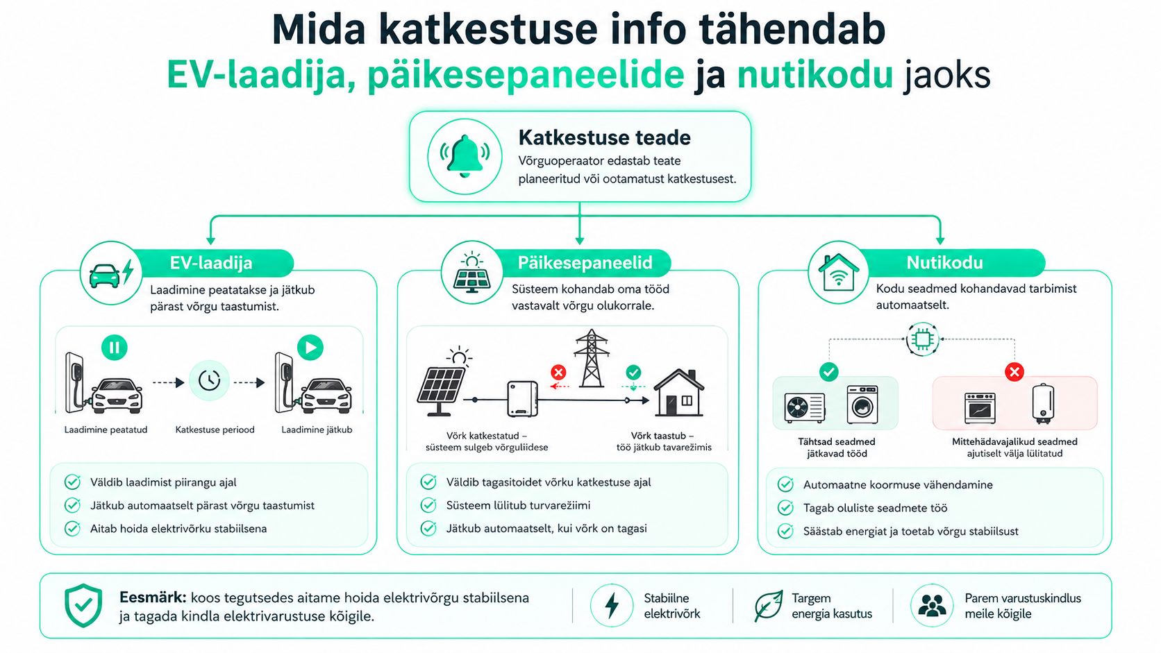 Infograafik selgitab elektrikatkestuste mõju elektriautode laadijatele, päikesepaneelidele ja nutikodu seadmetele ning nende automaatset tööpõhimõtet.