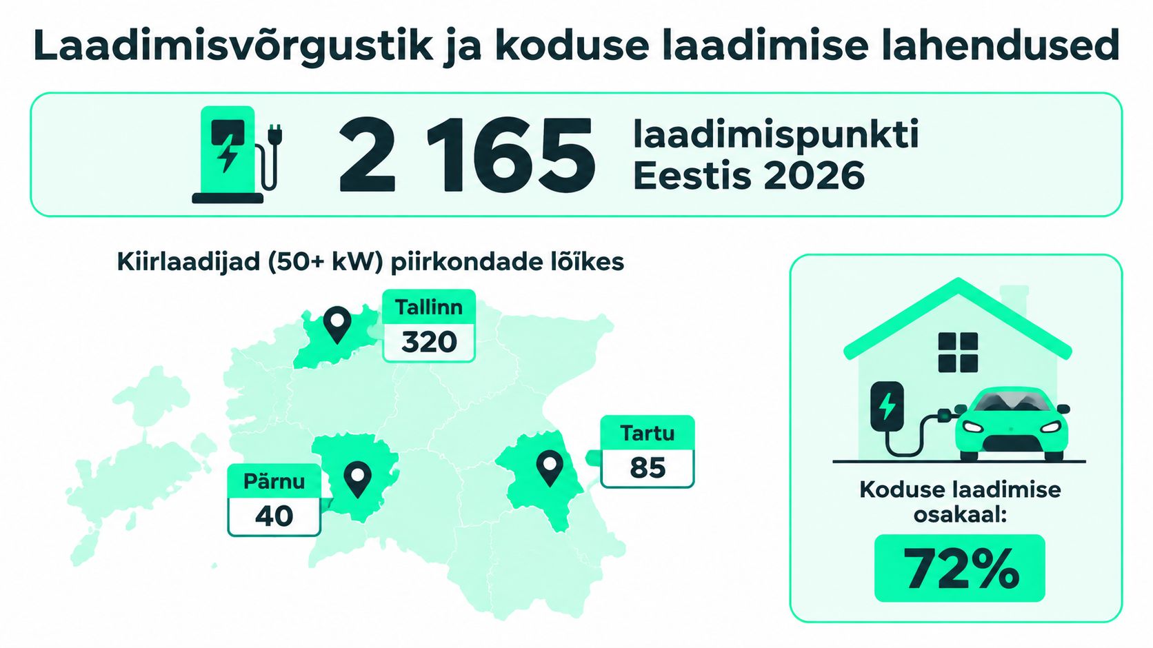 Infograafik elektriautode laadimisvõrgustiku ja koduse laadimise osakaalu kohta Eestis aastal 2026 koos piirkondlike kiirlaadijate arvudega.