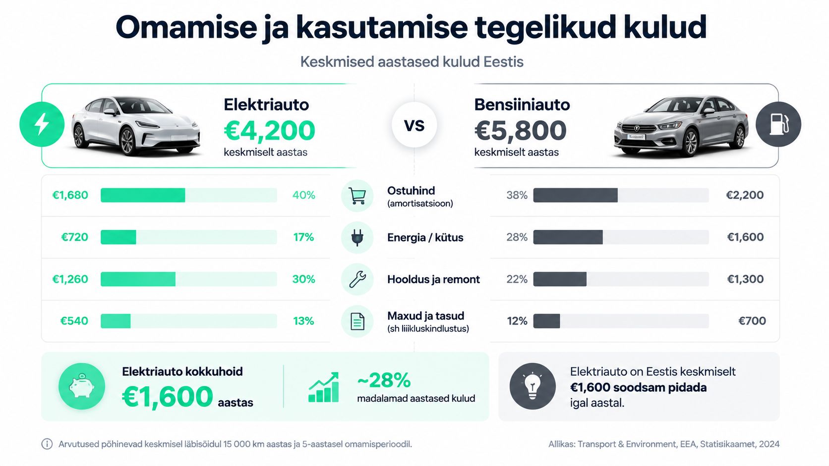 Võrdlusgraafik, mis näitab elektriauto ja bensiiniauto keskmisi aastaseid omamis- ja kasutuskulusid Eestis.
