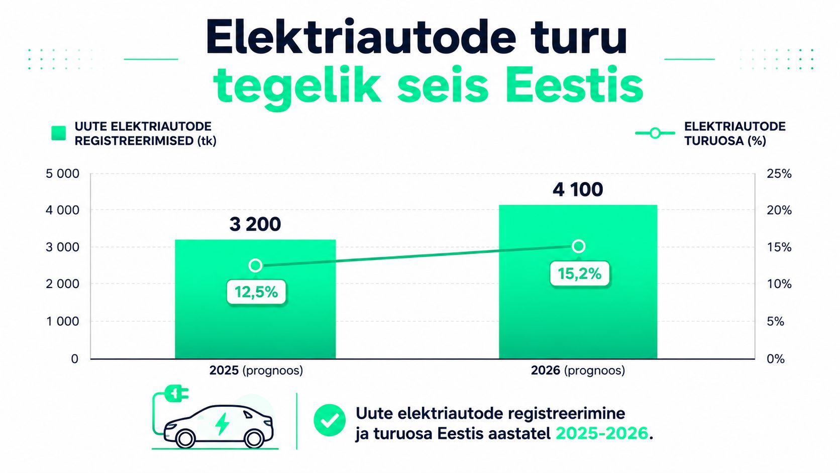Tulpdiagramm ja joonestik, mis näitab elektriautode registreerimise ja turuosa prognoose Eestis aastatel 2025 ja 2026.