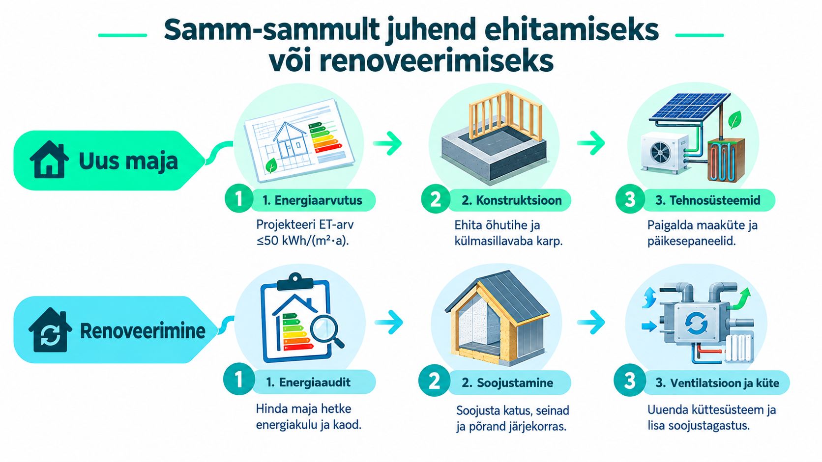 Infograafik samm-sammuliste juhistega uue energiasäästliku maja ehitamiseks või olemasoleva hoone renoveerimiseks energiatõhususe saavutamiseks.