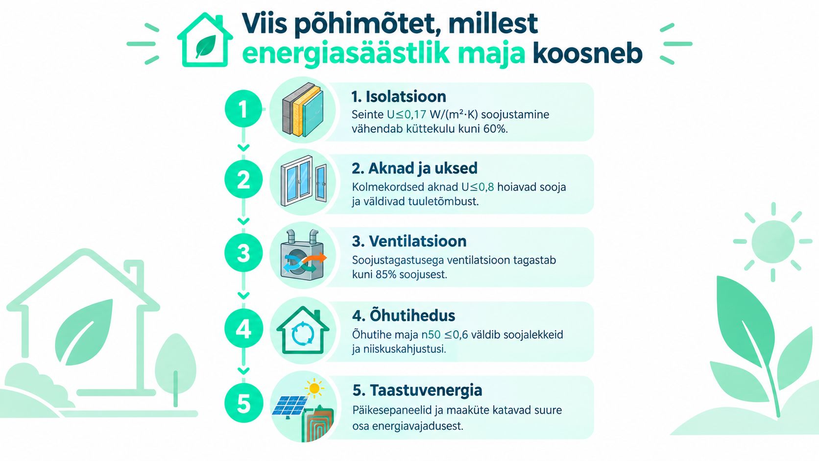 Infograafik näitab viit olulist põhimõtet energiasäästliku maja ehitamiseks, sealhulgas isolatsiooni, aknaid, ventilatsiooni, õhutihedust ja taastuvenergiat.