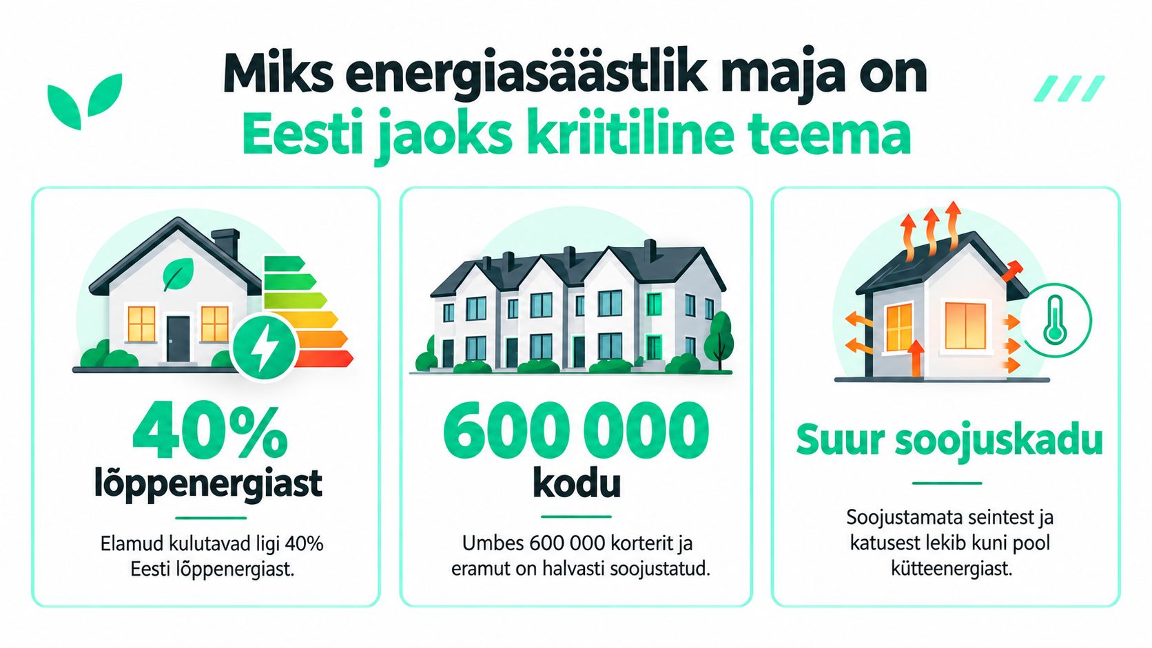 Infograafik selgitab energiasäästlike majade tähtsust Eestis, tuues välja soojuskadu ja elamute suure energiatarbimise statistika.