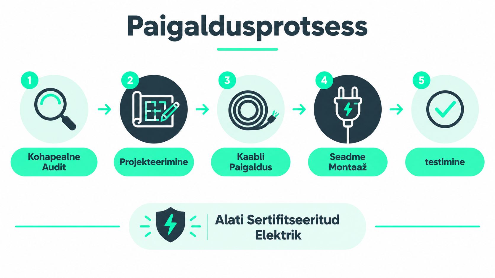 Eestikeelne infograafik, mis kirjeldab viieetapilist elektriautode laadija paigaldusprotsessi ja sertifitseeritud elektriku olulisust.