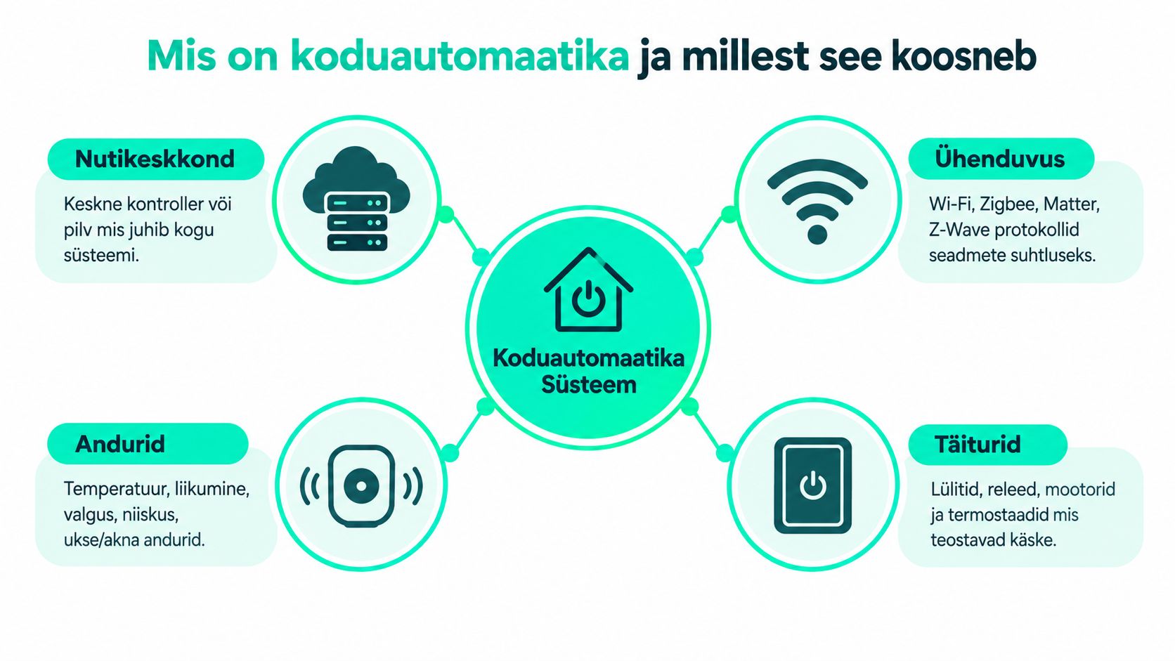 Skeem, mis selgitab koduautomaatika põhikomponente: nutikeskkond, ühenduvus, andurid ja täiturid süsteemi toimimiseks.