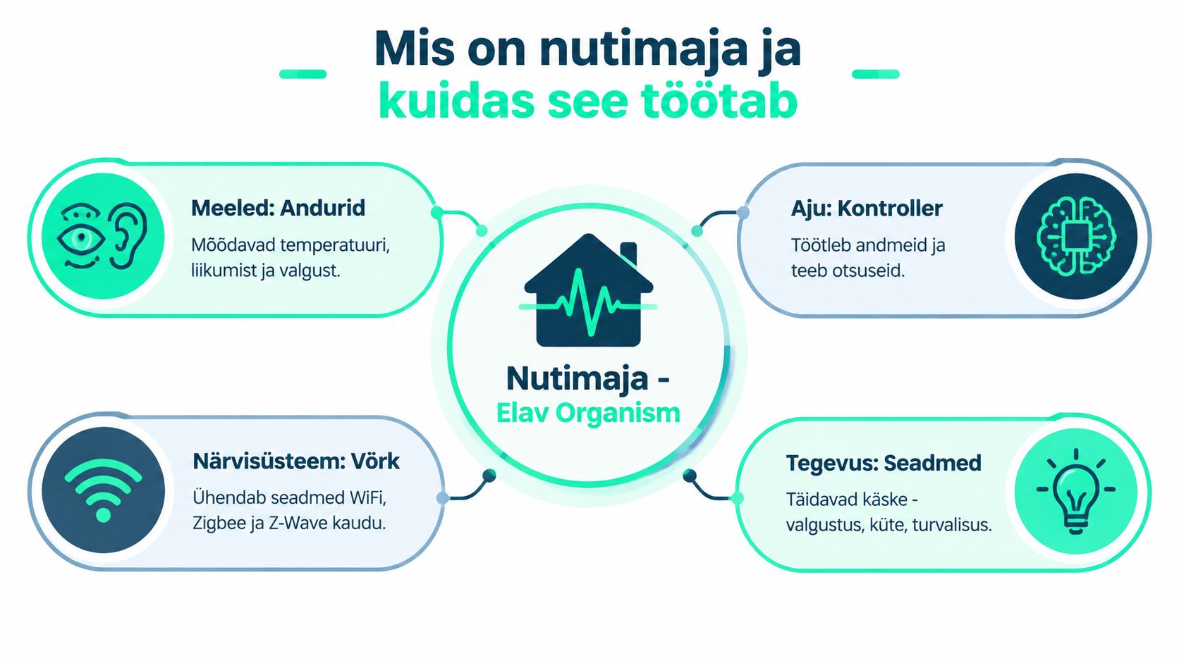 Diagramm, mis selgitab nutimaja toimimist andurite, kontrolleri, võrgu ja seadmete koostöö kaudu elava organismina.