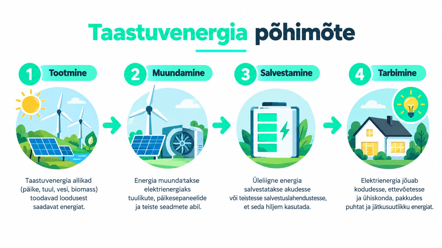 Skeem, mis selgitab taastuvenergia tootmise, muundamise, salvestamise ja tarbimise neljaetapilist protsessi rohelise energia süsteemis.