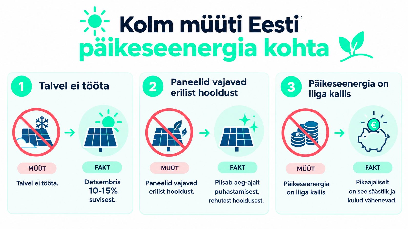Infograafik kummutab kolm levinud müüti Eesti päikeseenergia kohta, selgitades paneelide toimimist talvel, hooldusvajadust ja tasuvust.