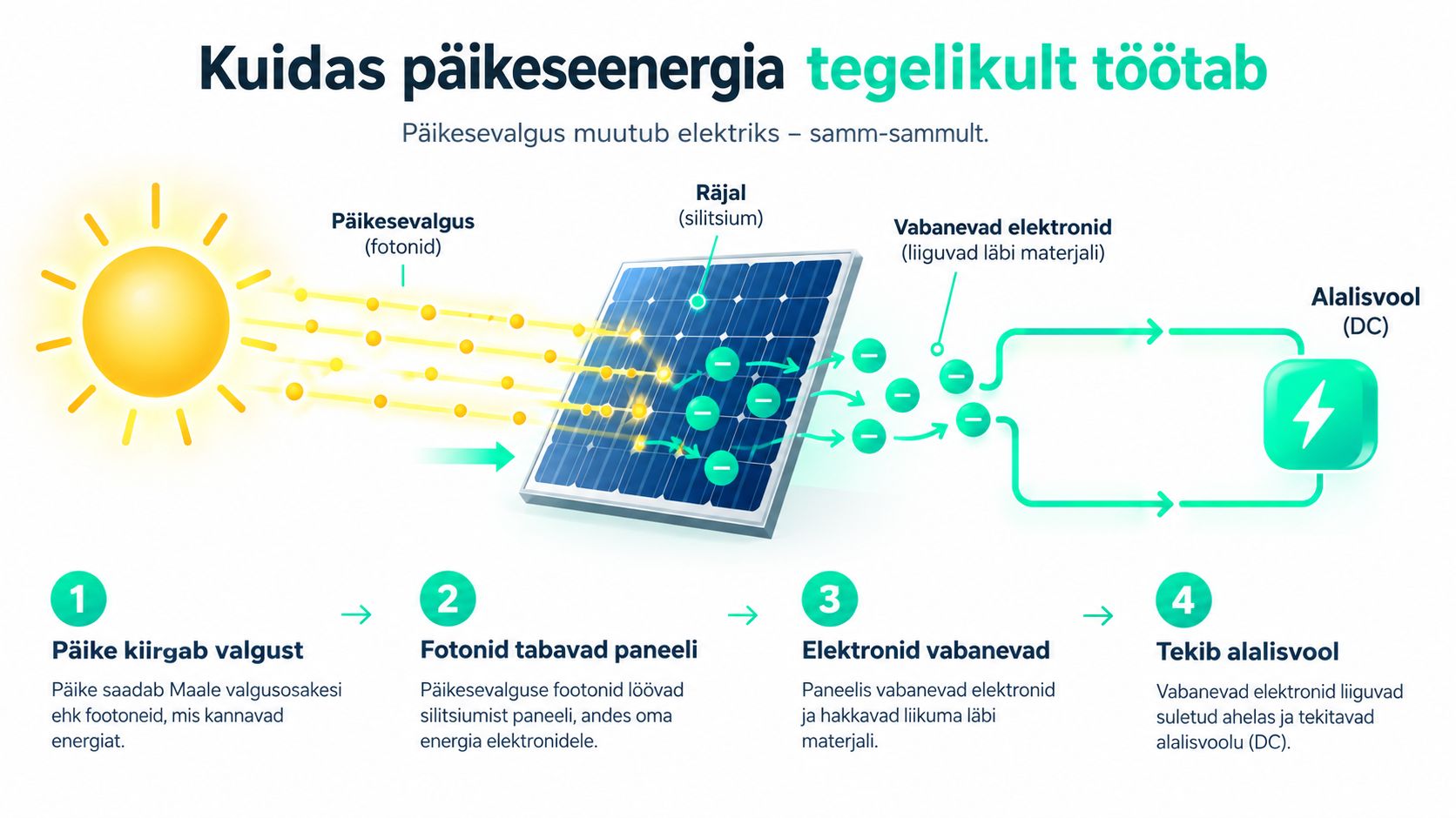 Diagramm selgitab lihtsas eesti keeles, kuidas päikesepaneelid muudavad päikesevalguse fotonid elektrienergiaks nelja lihtsa sammuga.