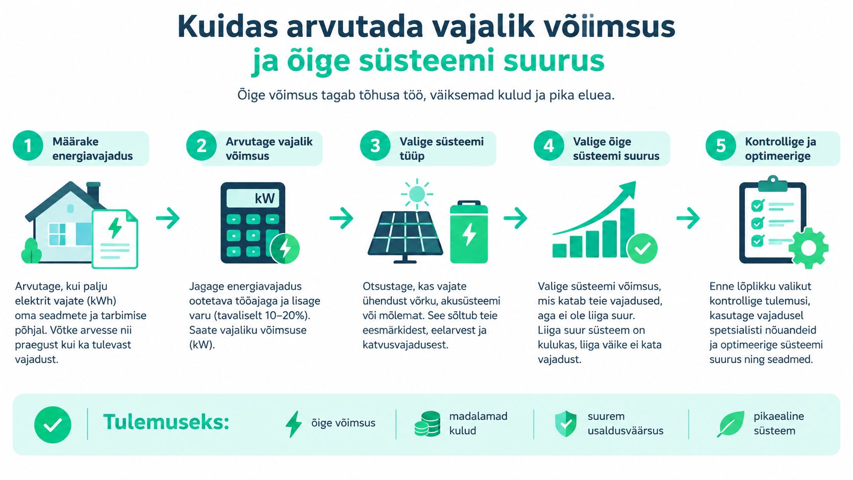 Juhend, kuidas arvutada vajalikku võimsust ja valida õige suurusega päikesepaneelide süsteem tõhusaks ja säästlikuks energiakasutuseks.