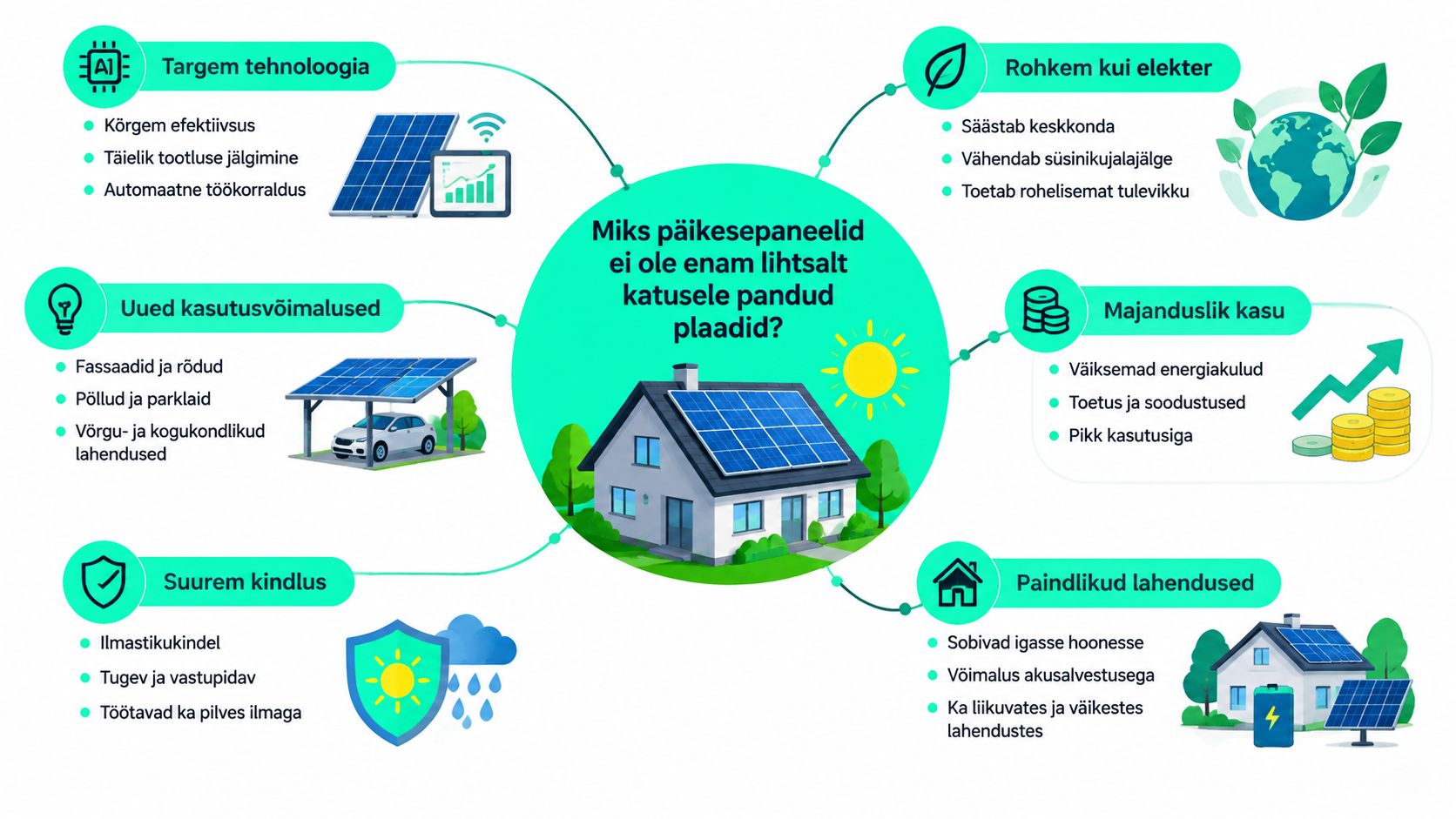 Infograafik selgitab päikesepaneelide mitmekülgset kasutust, tehnoloogilist arengut, majanduslikku kasu, vastupidavust, paindlikkust ja keskkonnasõbralikkust kaasaegses ühiskonnas.