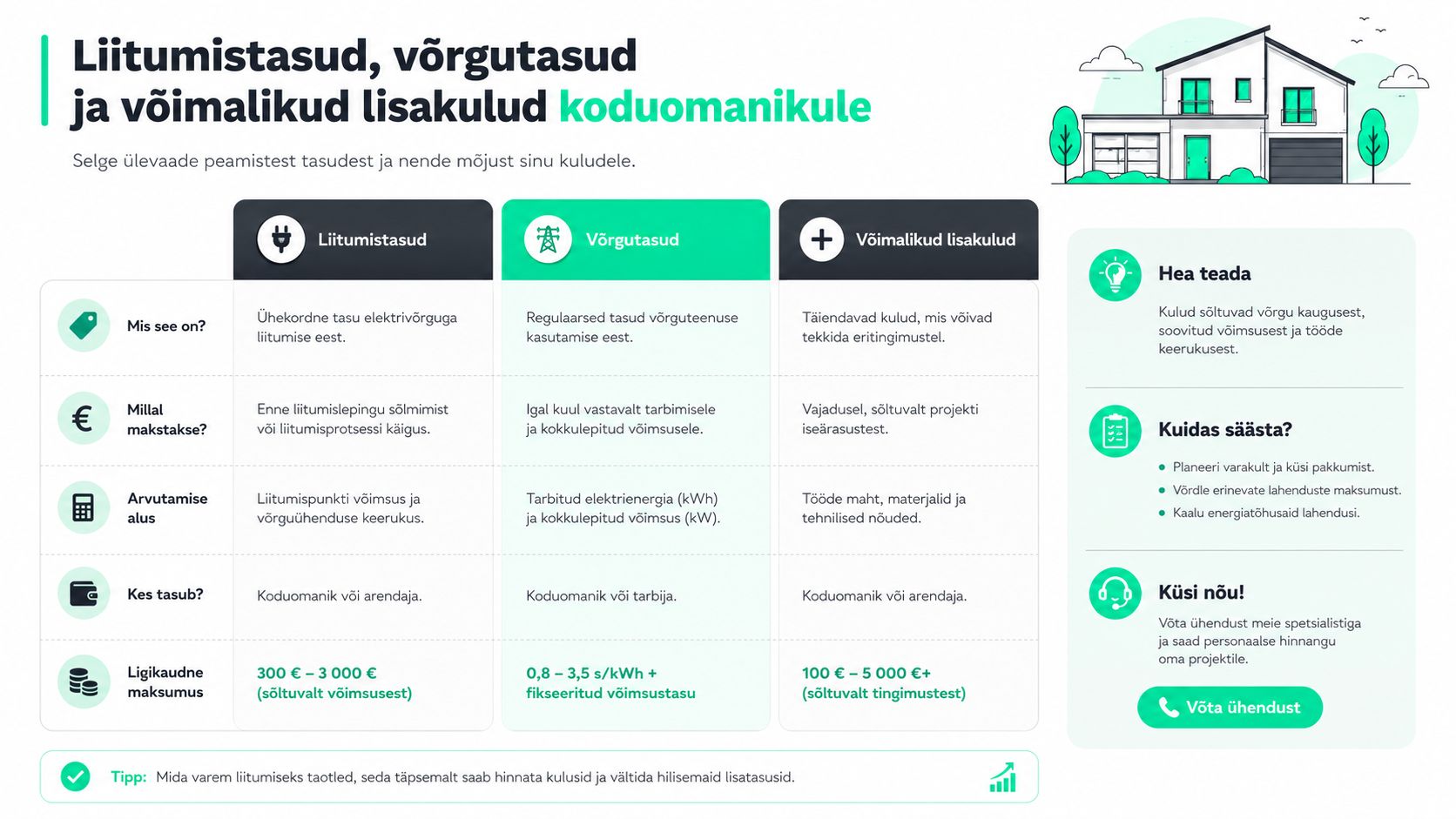 Infograafik selgitab erinevaid elektrileviga liitumise tasusid, võrgutasusid ja võimalikke lisakulusid koduomanikule lihtsas ja arusaadavas vormis.