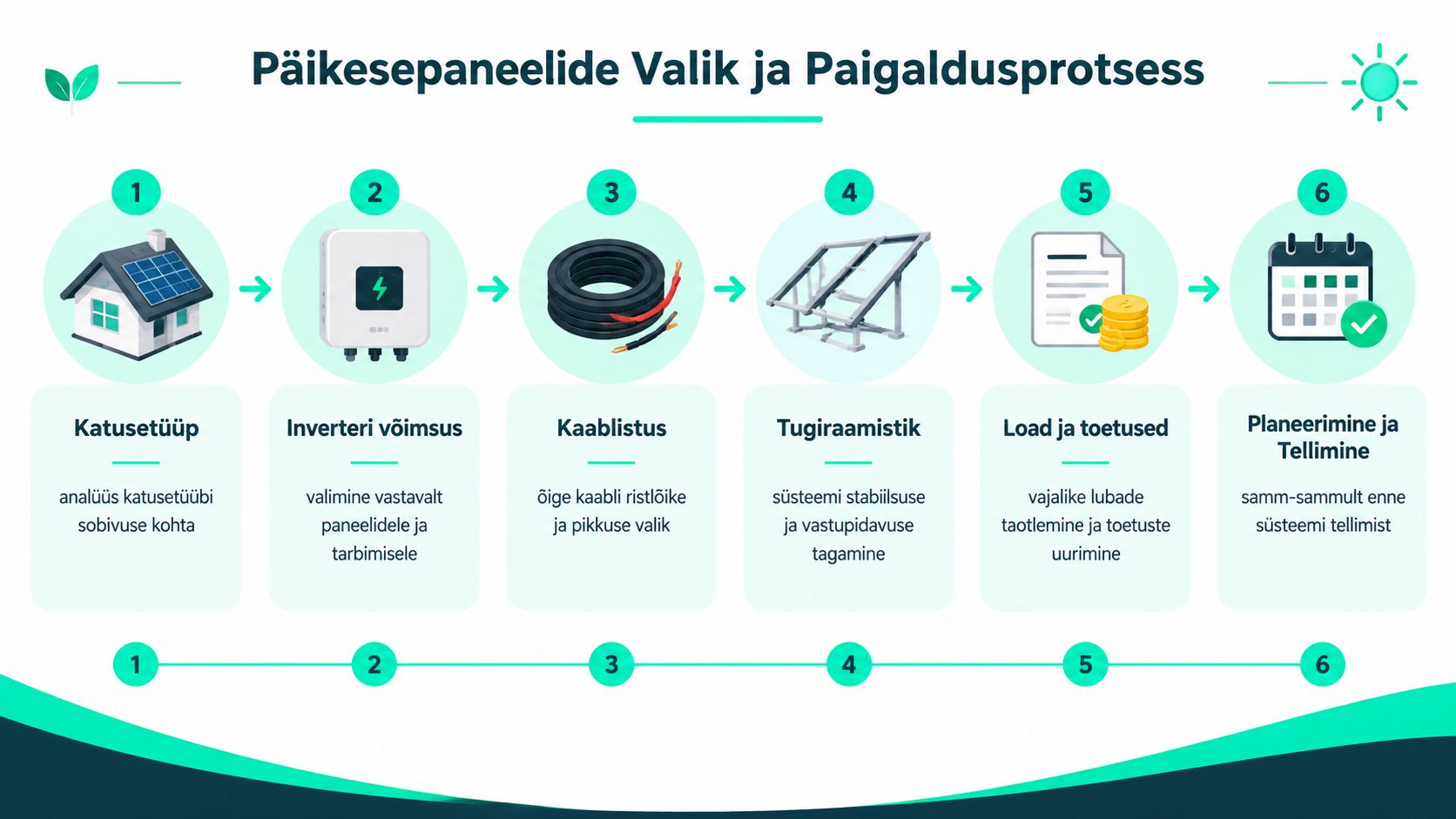 Infograafik selgitab päikesepaneelide valiku ja paigaldusprotsessi kuut põhietappi alates katuse analüüsist kuni süsteemi tellimiseni.