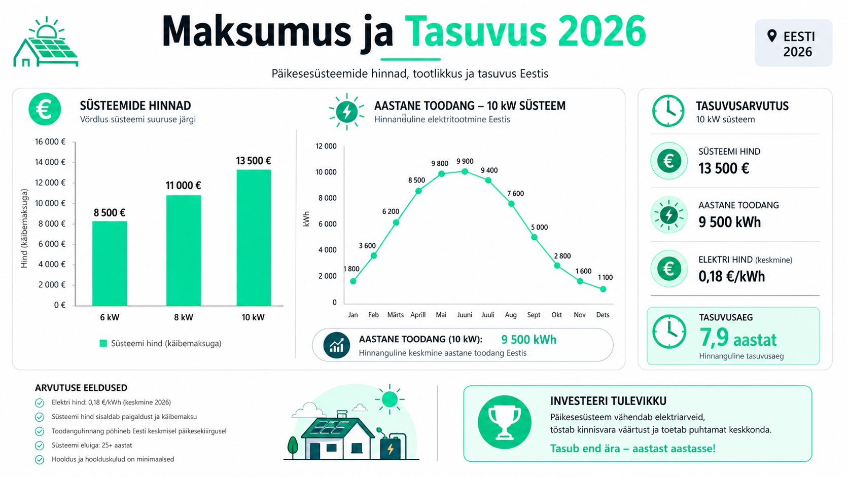 Infograafik päikeseelektrijaama maksumuse, aastase tootlikkuse ja tasuvusaja kohta Eestis aastal 2026.