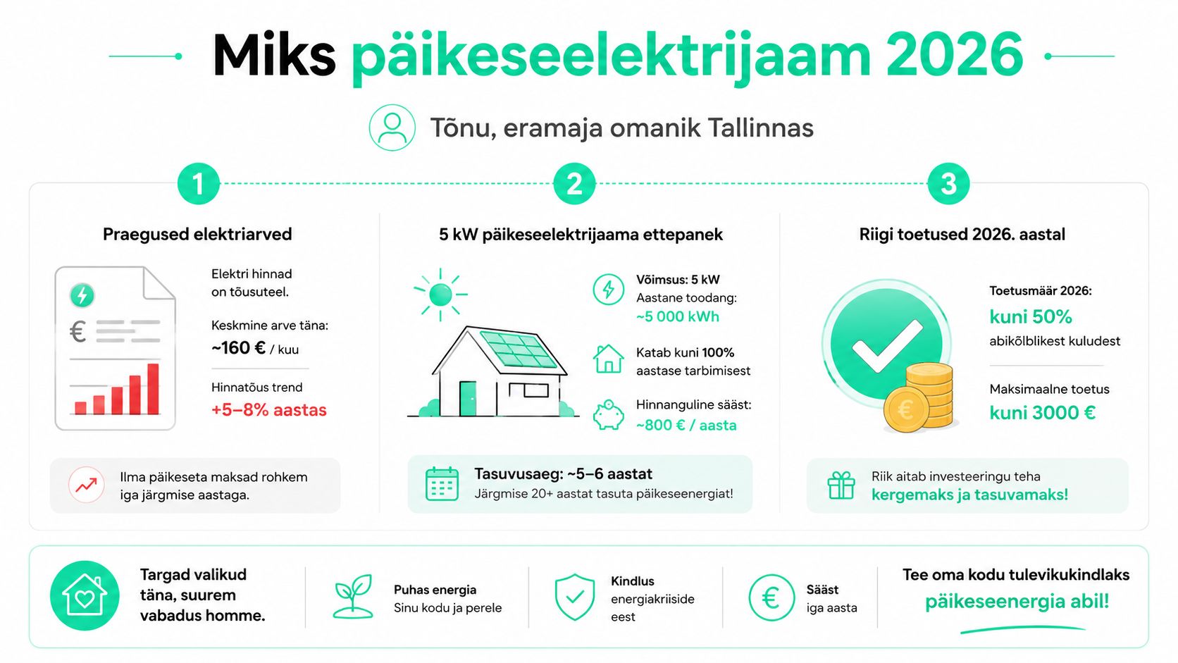 Infograafik selgitab, miks paigaldada 2026. aastal eramusse päikeseelektrijaam, tuues välja kulude kokkuhoiu ja riikliku toetuse eelised.