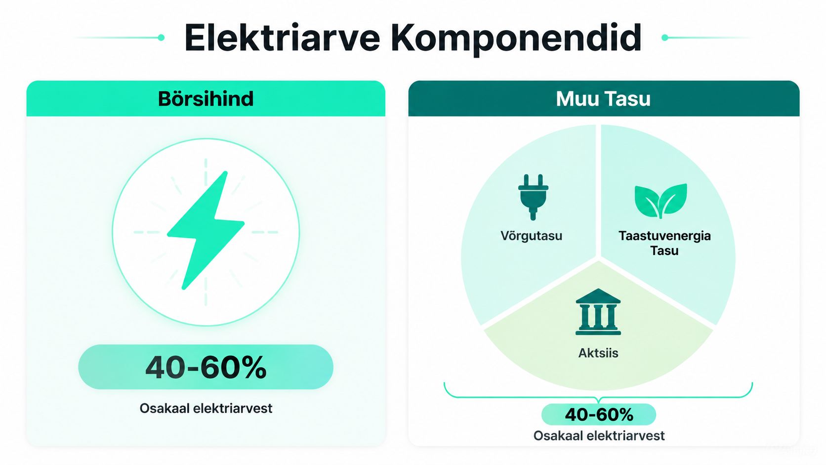 Infograafik selgitab elektriarve komponente, jagades arve börsihinna ning muude tasude nagu võrgutasu ja aktsiis vahel.